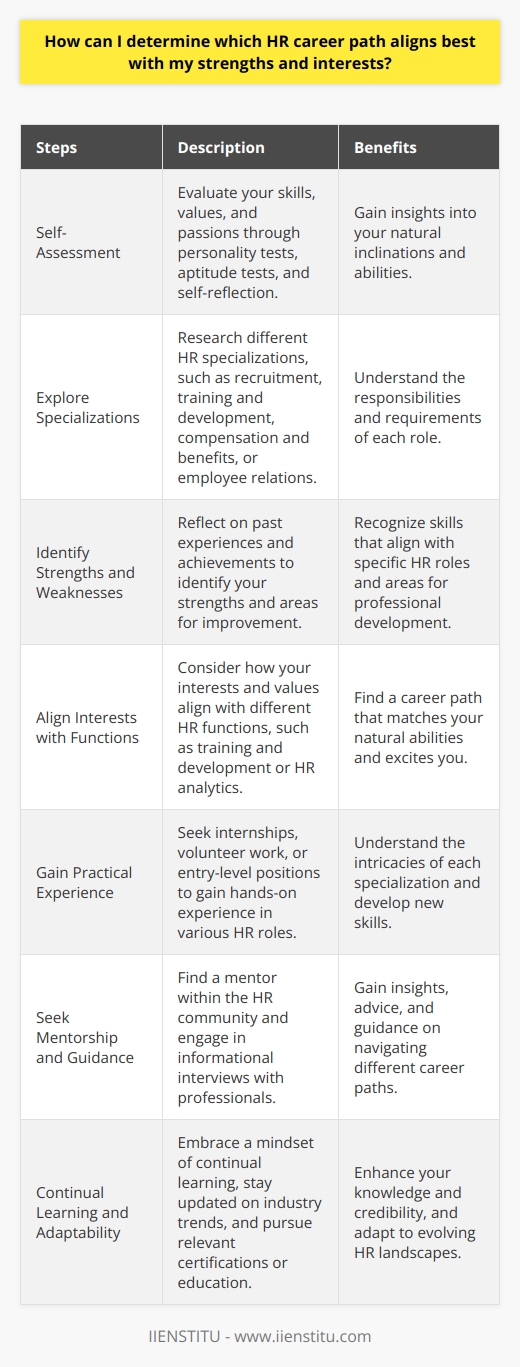 Determining the best HR career path that aligns with your strengths and interests requires careful self-assessment and research. Start by evaluating your skills, values, and passions to identify areas where you excel and find fulfillment. Consider taking personality and aptitude tests to gain insights into your natural inclinations and abilities. Explore Various HR Specializations Investigate the different specializations within the HR field, such as recruitment, training and development, compensation and benefits, or employee relations. Read job descriptions and industry blogs to understand the responsibilities and requirements of each role. Reach out to HR professionals in your network or attend industry events to learn more about their experiences and the day-to-day aspects of their positions. Assess Your Strengths and Weaknesses Reflect on your past experiences and achievements to identify your strengths. Consider the tasks and projects that you enjoyed most and performed well in. Evaluate your interpersonal skills, analytical abilities, and problem-solving techniques. Recognize areas where you may need improvement or additional training to succeed in specific HR roles. Align Your Interests with HR Functions Consider how your interests and values align with different HR functions. If you enjoy interacting with people and helping them grow, training and development or employee relations may be a good fit. If you have a knack for numbers and analysis, compensation and benefits or HR analytics might be more appealing. Identify the aspects of HR that excite you and match your natural abilities. Gain Practical Experience Seek opportunities to gain practical experience in various HR roles through internships, volunteer work, or entry-level positions. This hands-on experience will help you understand the intricacies of each specialization and determine which path feels most fulfilling. Take on projects or assignments that allow you to showcase your strengths and develop new skills. Seek Mentorship and Guidance Find a mentor within the HR community who can provide guidance and insight into different career paths. A mentor can share their own experiences, offer advice on navigating challenges, and help you make informed decisions about your career trajectory. Engage in informational interviews with HR professionals to gain a deeper understanding of their roles and the skills required for success. Continual Learning and Adaptability Embrace a mindset of continual learning and adaptability. The HR landscape is constantly evolving, and new specializations emerge as organizations face new challenges. Stay updated on industry trends, best practices, and emerging technologies. Pursue relevant certifications or additional education to enhance your knowledge and credibility in your chosen HR path. Remember that your career journey is a dynamic process, and your interests and strengths may evolve. Regularly reassess your goals and be open to exploring new opportunities within the HR field. With self-awareness, research, and practical experience, you can identify the HR career path that aligns best with your unique talents and passions, setting you up for a fulfilling and successful career in human resources.