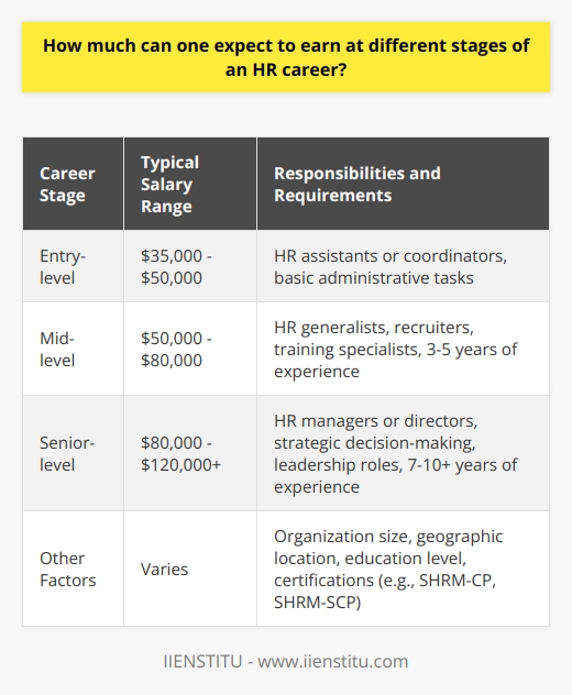 The earning potential in an HR career varies depending on factors such as experience, education, and job level. Entry-level HR positions, such as HR assistants or coordinators, typically earn between $35,000 to $50,000 per year. As you gain experience and take on more responsibilities, your salary can increase significantly. Mid-level HR positions With 3-5 years of experience, you can expect to earn between $50,000 to $80,000 per year in mid-level HR positions. These roles include HR generalists, recruiters, and training specialists. I remember when I first reached this level in my HR career, I felt a sense of accomplishment and pride in my professional growth. Senior-level HR positions Senior-level HR positions, such as HR managers or directors, can earn between $80,000 to $120,000 or more per year. These roles require extensive experience, usually 7-10 years or more, and often involve strategic decision-making and leadership responsibilities. Ive worked with several HR directors who have inspired me with their expertise and ability to drive organizational success. Factors influencing HR salaries In addition to experience and job level, other factors can influence HR salaries. For example, larger organizations tend to offer higher salaries than smaller companies. Geographic location also plays a role, with cities like New York, San Francisco, and Washington D.C. typically offering higher salaries due to higher costs of living. Education is another important factor. While a bachelors degree is often the minimum requirement for HR positions, earning a masters degree or professional certifications, such as SHRM-CP or SHRM-SCP, can increase your earning potential and job opportunities. My personal experience In my own HR career journey, Ive seen firsthand how investing in my education and continously learning has paid off. When I first started as an HR assistant, I earned a modest salary. However, as I gained experience, earned my masters degree, and took on more responsibilities, my salary grew accordingly. Today, as an HR manager, I earn a comfortable salary that reflects my years of hard work and dedication to the field. Its important to remember that salary is just one aspect of job satisfaction. Ive found that the most fulfilling HR roles are those that align with my values, offer opportunities for growth and development, and allow me to make a positive impact on the organization and its employees. In conclusion, the earning potential in an HR career can range widely depending on various factors. As you gain experience, education, and take on more responsibilities, you can expect your salary to increase over time. By continously learning and developing your skills, you can maximize your earning potential while also finding fulfillment in your HR career.