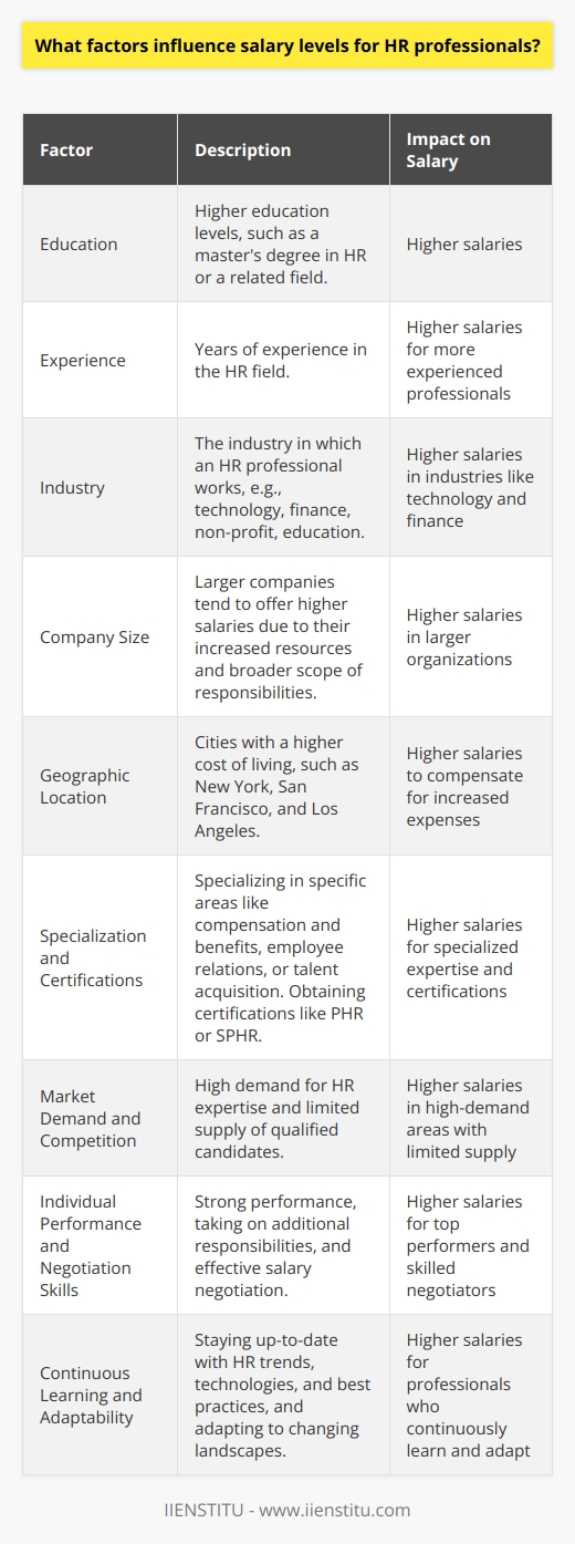 Several factors influence salary levels for HR professionals, including education, experience, industry, and location. Higher education levels, such as a masters degree in HR or a related field, often lead to higher salaries. Years of experience in the field also play a significant role in determining compensation. Industry and Company Size The industry in which an HR professional works can greatly impact their salary. For example, HR professionals in the technology or finance sectors often earn higher salaries compared to those in the non-profit or education sectors. Additionally, larger companies tend to offer higher salaries than smaller organizations due to their increased resources and broader scope of responsibilities. Geographic Location Geographic location is another crucial factor affecting HR salaries. Cities with a higher cost of living, such as New York, San Francisco, and Los Angeles, typically offer higher salaries to compensate for the increased expenses. However, its essential to consider the cost of living when evaluating salary levels across different locations. Specialization and Certifications HR professionals who specialize in specific areas, such as compensation and benefits, employee relations, or talent acquisition, often command higher salaries. Obtaining certifications, like the Professional in Human Resources (PHR) or Senior Professional in Human Resources (SPHR), can also lead to increased earning potential. These certifications demonstrate expertise and dedication to the field, making candidates more attractive to employers. Market Demand and Competition Market demand and competition for skilled HR professionals can significantly influence salary levels. When there is a high demand for HR expertise, and a limited supply of qualified candidates, salaries tend to increase. This is particularly true for positions that require specialized skills or experience, such as HR analytics or global HR management. Individual Performance and Negotiation Skills An individuals performance and negotiation skills can also impact their salary. HR professionals who consistently demonstrate strong performance, take on additional responsibilities, and contribute to their organizations success are more likely to receive higher salaries and promotions. Additionally, those who effectively negotiate their salary and benefits during the hiring process or performance reviews can secure better compensation packages. Continuous Learning and Adaptability In my experience, HR professionals who continuously learn and adapt to the changing landscape of the field are more likely to see their salaries increase over time. Staying up-to-date with the latest HR trends, technologies, and best practices demonstrates a commitment to professional development and can make you a more valuable asset to your organization. Its important to remember that while these factors influence HR salaries, individual experiences may vary. Ive seen colleagues with similar backgrounds and experience levels earn different salaries based on their specific circumstances. Ultimately, the key to maximizing your earning potential as an HR professional is to invest in your education, gain diverse experiences, and continuously develop your skills and expertise.