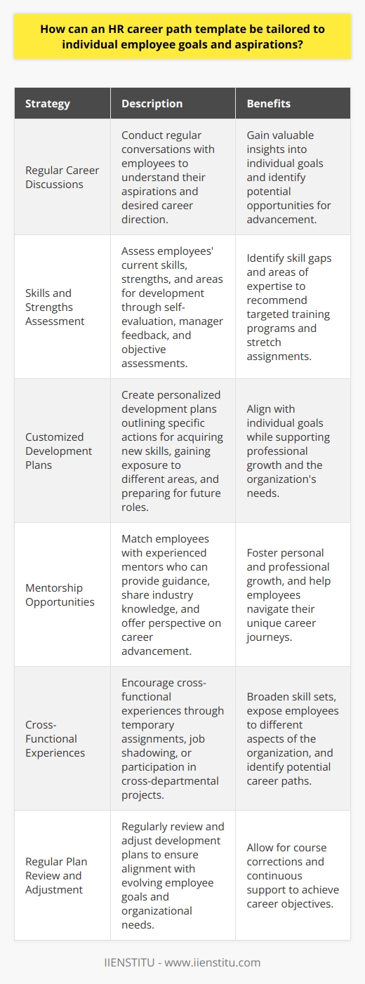 An HR career path template can be tailored to individual employee goals and aspirations through several strategies. By understanding each employees unique skills, interests, and long-term objectives, HR professionals can create personalized development plans. These plans should align with the organizations needs while also supporting the employees professional growth. Conducting Regular Career Discussions To effectively tailor career paths, HR should conduct regular discussions with employees about their aspirations. These conversations provide valuable insights into an employees desired direction and help identify potential opportunities for advancement. By actively listening and asking probing questions, HR can gain a deeper understanding of each individuals goals. Assessing Skills and Strengths HR professionals should assess employees current skills and strengths to determine areas for development. This assessment can involve a combination of self-evaluation, manager feedback, and objective assessments. By identifying skill gaps and areas of expertise, HR can recommend targeted training programs and stretch assignments that align with the employees goals. Creating Customized Development Plans Based on the insights gathered from career discussions and skill assessments, HR can create customized development plans. These plans should outline specific actions the employee can take to acquire new skills, gain exposure to different areas of the organization, and prepare for future roles. The plan should include measurable goals and timelines to track progress. Providing Mentorship Opportunities Mentorship programs can be a powerful tool for tailoring career paths to individual goals. HR can match employees with experienced mentors who can provide guidance, share industry knowledge, and offer perspective on career advancement. These mentoring relationships foster personal and professional growth while helping employees navigate their unique career journeys. Encouraging Cross-Functional Experiences To broaden an employees skill set and expose them to different aspects of the organization, HR should encourage cross-functional experiences. This can involve temporary assignments, job shadowing, or participation in cross-departmental projects. These experiences help employees gain a holistic understanding of the business and identify potential career paths they may not have previously considered. Regularly Reviewing and Adjusting Plans Career paths are not static; they evolve as employees grow and their aspirations change. HR should regularly review and adjust development plans to ensure they remain aligned with the employees goals and the organizations needs. This ongoing evaluation allows for course corrections and ensures that employees continue to receive the support they need to achieve their career objectives. By taking a proactive and individualized approach to career pathing, HR can create a culture of continuous learning and development. This not only benefits the employees but also strengthens the organization by building a pipeline of skilled and engaged talent ready to take on future challenges.