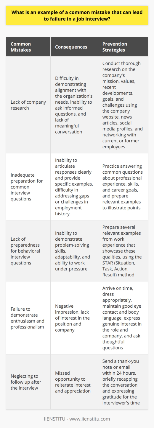 One common mistake that can lead to failure in a job interview is failing to research the company beforehand. Interviewees who dont take the time to learn about the companys mission, values, and recent developments may struggle to demonstrate how their skills and experience align with the organizations needs. This lack of preparation can also make it difficult to ask informed questions and engage in meaningful conversation with the interviewer. The Importance of Company Research Conducting thorough research on the company is essential for success in a job interview. By understanding the companys goals, challenges, and culture, candidates can tailor their responses to highlight how they can contribute to the organizations success. This research can also help candidates identify areas where they may need to acquire additional skills or knowledge to excel in the role. Sources for Company Research Candidates can gather information about the company from various sources, such as the company website, news articles, and social media profiles. They should also review the job description carefully to understand the specific requirements and responsibilities of the role. Additionally, reaching out to current or former employees through professional networking sites like LinkedIn can provide valuable insights into the companys work environment and expectations. Preparing for Common Interview Questions In addition to researching the company, candidates should also prepare for common interview questions. These may include questions about their professional experience, skills, and career goals. Candidates should practice articulating their responses in a clear and concise manner, using specific examples to illustrate their points. They should also be prepared to discuss any gaps or challenges in their employment history and how they have overcome them. Behavioral Interview Questions Many companies use behavioral interview questions to assess how candidates have handled real-life situations in the past. These questions typically begin with phrases like  Tell me about a time when...  or  Give me an example of...  Candidates should prepare several relevant examples from their work experience that demonstrate their problem-solving skills, adaptability, and ability to work well under pressure. Demonstrating Enthusiasm and Professionalism Another common mistake that can lead to failure in a job interview is failing to demonstrate enthusiasm and professionalism. Candidates should arrive on time, dress appropriately, and maintain good eye contact and body language throughout the interview. They should also express genuine interest in the position and the company, asking thoughtful questions and showing a willingness to learn and grow in the role. Following Up After the Interview Finally, candidates should follow up with a thank-you note or email within 24 hours of the interview. This gesture demonstrates their appreciation for the interviewers time and reiterates their interest in the position. The note should be brief, professional, and personalized to the specific conversation that took place during the interview. Conclusion By avoiding common mistakes like failing to research the company and demonstrating a lack of enthusiasm and professionalism, candidates can increase their chances of success in a job interview. Thorough preparation, clear communication, and genuine interest in the role and the organization are key to making a positive impression and securing the desired position.