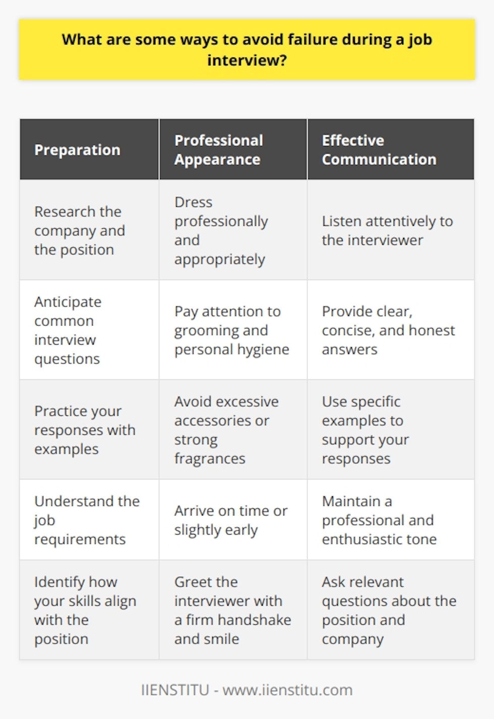 To avoid failure during a job interview, thorough preparation is crucial. Research the company and the position extensively. Anticipate common interview questions and practice your responses. Prepare specific examples demonstrating your skills and achievements. Dress professionally and arrive on time. During the interview, maintain good eye contact and body language. Listen attentively and provide clear, concise answers. Ask relevant questions to show your interest and engagement. Follow up with a thank-you note expressing your enthusiasm for the opportunity. Preparation is Key Proper preparation is essential to succeed in a job interview. Dedicate time to research the company and the position. Understand the companys mission, values, and recent developments. Study the job description and identify how your skills align with the requirements. Anticipate common interview questions and practice your responses. Develop specific examples showcasing your achievements and problem-solving abilities. Ensure your examples are relevant to the position and the company. Dress for Success First impressions matter in a job interview. Dress professionally and appropriately for the company culture. Choose clean, well-fitted clothing that exudes confidence and competence. Pay attention to grooming and personal hygiene. Avoid excessive accessories or strong fragrances. Dressing appropriately demonstrates your respect for the opportunity and your seriousness about the position. Punctuality and Etiquette Arrive at the interview location on time or slightly early. Allow extra time for traffic or unexpected delays. Tardiness can create a negative impression and suggest poor time management skills. Upon arrival, treat everyone you encounter with courtesy and respect. Greet the interviewer with a firm handshake and a smile. Maintain good eye contact and positive body language throughout the interview. Effective Communication During the interview, listen attentively to the interviewers questions. Provide clear, concise, and honest answers. Use specific examples to support your responses. Avoid rambling or going off-topic. If you dont understand a question, seek clarification. Maintain a professional and enthusiastic tone throughout the conversation. Ask relevant questions about the position and the company to demonstrate your interest and engagement. Follow-Up and Gratitude After the interview, send a thank-you note to the interviewer. Express your appreciation for their time and the opportunity. Reiterate your interest in the position and the company. Highlight any key points from the interview that reinforce your suitability for the role. A well-crafted thank-you note can leave a positive lasting impression and set you apart from other candidates. By following these strategies, you can significantly increase your chances of success during a job interview. Remember, preparation, professionalism, and effective communication are vital to making a strong impression and securing the position you desire.