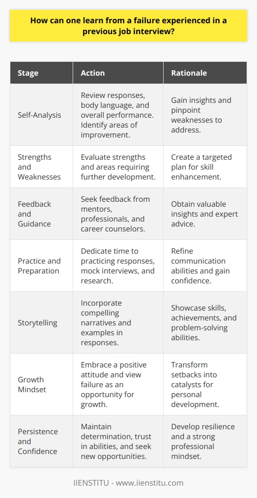 Learning from a previous job interview failure is an invaluable experience that can lead to future success. By reflecting on the experience and identifying areas for improvement, one can gain valuable insights and develop strategies to enhance their performance in subsequent interviews. This process of self-reflection and growth is essential for personal and professional development. Analyze the Interview Experience Start by thoroughly reviewing the job interview, focusing on your responses, body language, and overall performance. Identify the questions or situations where you felt less confident or prepared. Consider the interviewers feedback, if provided, and any nonverbal cues you might have noticed during the interaction. This analysis will help you pinpoint specific areas that need improvement. Assess Your Strengths and Weaknesses Evaluate your strengths and weaknesses based on the interview experience. Recognize the areas where you excelled and those that require further development. This self-assessment will help you create a targeted plan to enhance your skills and knowledge. Focus on improving your communication abilities, industry knowledge, and problem-solving skills. Seek Feedback and Guidance Reach out to mentors, colleagues, or professionals in your network for feedback and advice. Share your interview experience and ask for their insights and suggestions. They may provide valuable tips on how to better showcase your skills and experiences. Additionally, consider seeking guidance from career counselors or interview coaches who can offer expert advice and support. Practice and Prepare Dedicate time to practicing and preparing for future interviews. Research common interview questions and develop thoughtful, concise responses. Practice articulating your skills, experiences, and accomplishments in a clear and engaging manner. Consider conducting mock interviews with friends, family, or professionals to gain confidence and refine your interview techniques. Focus on Storytelling Incorporate storytelling techniques into your interview responses. Use specific examples from your previous experiences to illustrate your skills and achievements. Craft compelling narratives that showcase your problem-solving abilities, adaptability, and growth mindset. Engaging stories will help you stand out and leave a lasting impression on the interviewer. Embrace a Growth Mindset Approach the job interview failure as an opportunity for growth and learning. Embrace a positive and resilient attitude, recognizing that setbacks are stepping stones to success. View the experience as a chance to develop new skills, gain self-awareness, and become a stronger candidate. By adopting a growth mindset, you can transform failure into a catalyst for personal and professional development. Stay Persistent and Confident Maintain persistence and confidence in your job search journey. Remember that each interview is a learning experience that brings you closer to your desired role. Trust in your abilities and the value you bring to potential employers. Continue to refine your skills, expand your knowledge, and seek new opportunities with a determined and optimistic outlook.