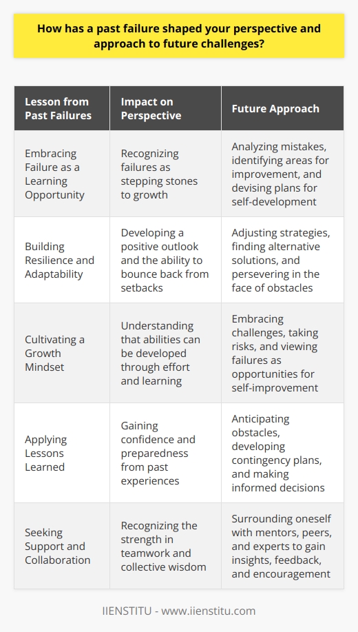 Past failures often serve as valuable learning experiences, shaping our perspective and approach to future challenges. They teach us resilience, adaptability, and the importance of perseverance. When we encounter setbacks, we gain insights into our strengths and weaknesses, allowing us to develop strategies for improvement. Failures also help us cultivate a growth mindset, recognizing that obstacles are opportunities for growth rather than insurmountable barriers. Embracing Failure as a Learning Opportunity Embracing failure as a learning opportunity is crucial for personal and professional development. By analyzing our mistakes, we can identify areas that require attention and devise plans to address them. This introspective process enables us to refine our skills, knowledge, and decision-making abilities. Failure teaches us the value of preparation, the importance of seeking guidance, and the power of collaboration. Building Resilience and Adaptability Resilience and adaptability are essential qualities for navigating future challenges. Past failures help us develop these traits by exposing us to adversity and forcing us to find alternative solutions. We learn to bounce back from setbacks, adjust our strategies, and persevere in the face of obstacles. Resilience allows us to maintain a positive outlook and keep moving forward, even when faced with disappointment or frustration. Cultivating a Growth Mindset Cultivating a growth mindset is another valuable lesson learned from past failures. Instead of viewing failures as definitive endpoints, we begin to see them as stepping stones toward success. We understand that our abilities are not fixed but can be developed through effort, practice, and learning. This mindset shift encourages us to embrace challenges, take risks, and view failures as opportunities for growth and self-improvement. Applying Lessons Learned to Future Challenges Armed with the insights gained from past failures, we can approach future challenges with greater confidence and preparedness. We can apply the lessons learned to anticipate potential obstacles, develop contingency plans, and make informed decisions. By leveraging our experiences, we become more proactive in identifying and mitigating risks, increasing our chances of success. Seeking Support and Collaboration Past failures also teach us the importance of seeking support and collaborating with others. We recognize that we dont have to face challenges alone and that there is strength in teamwork. By surrounding ourselves with mentors, peers, and experts, we can gain valuable insights, feedback, and encouragement. Collaboration allows us to pool resources, share knowledge, and collectively find solutions to complex problems. Conclusion In conclusion, past failures play a significant role in shaping our perspective and approach to future challenges. They serve as valuable learning experiences, teaching us resilience, adaptability, and the power of a growth mindset. By embracing failure as an opportunity for growth, applying lessons learned, and seeking support, we can navigate future challenges with greater confidence and success. Ultimately, our failures become the foundation upon which we build our future triumphs.