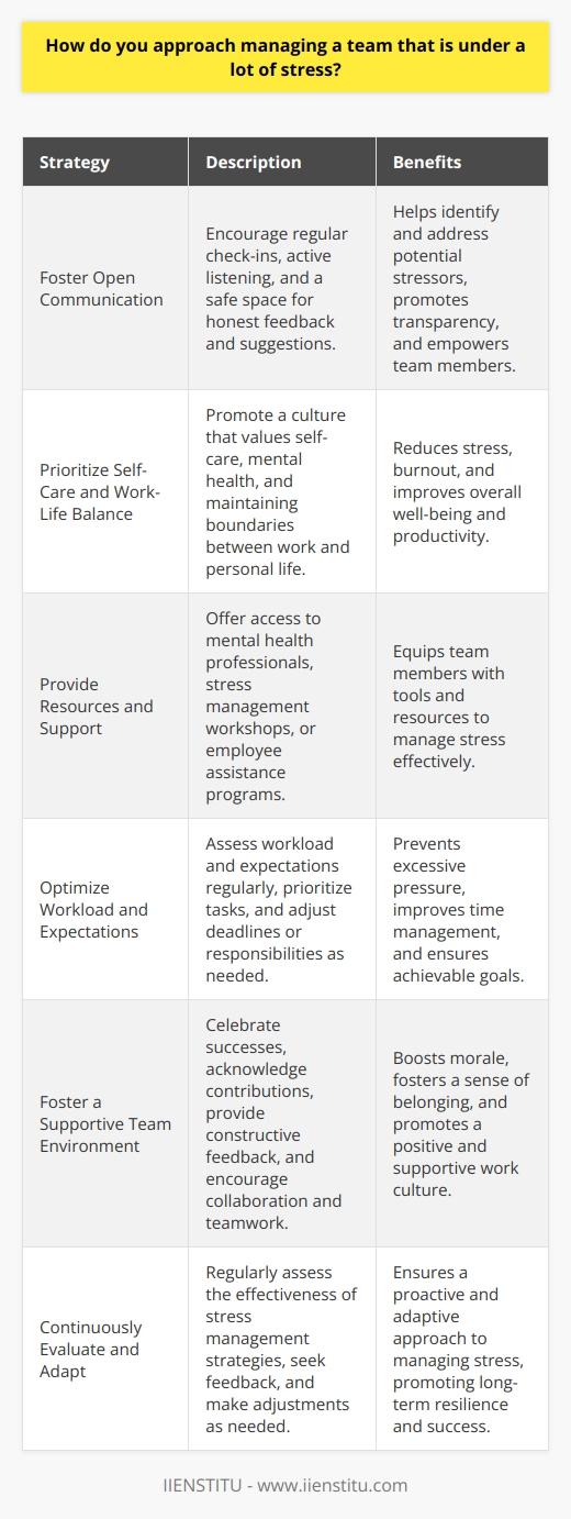 Managing a team under stress requires a multifaceted approach that prioritizes communication, support, and strategic planning. Effective leaders must first recognize the signs of stress within their team and address them proactively. This involves creating an open and transparent environment where team members feel comfortable expressing their concerns and challenges. Foster Open Communication Encourage regular check-ins with team members to gauge their well-being and identify potential stressors. Listen actively and empathetically to their concerns, and work collaboratively to find solutions. Create a safe space for honest feedback and suggestions, and be receptive to their ideas for improving the work environment. Prioritize Self-Care and Work-Life Balance Promote a culture that values self-care and work-life balance. Encourage team members to take breaks, prioritize their mental health, and engage in stress-reducing activities. Lead by example and model healthy behaviors, such as taking time off when needed and maintaining boundaries between work and personal life. Provide Resources and Support Offer resources and support to help team members manage stress effectively. This may include access to mental health professionals, stress management workshops, or employee assistance programs. Ensure that team members are aware of these resources and feel comfortable utilizing them when needed. Optimize Workload and Expectations Assess the teams workload and expectations regularly to ensure they are realistic and achievable. Prioritize tasks and projects based on their importance and urgency, and allocate resources accordingly. Be willing to adjust deadlines or redistribute responsibilities when necessary to alleviate excessive pressure on individual team members. Foster a Supportive Team Environment Encourage a supportive and collaborative team environment where members feel valued and appreciated. Celebrate successes, acknowledge individual contributions, and provide constructive feedback to help team members grow and develop. Foster a sense of camaraderie and teamwork, and encourage team members to support and assist one another during challenging times. Continuously Evaluate and Adapt Regularly assess the effectiveness of stress management strategies and be open to making adjustments as needed. Seek feedback from team members and be proactive in addressing any new or persistent stressors. Continuously monitor the teams well-being and performance, and adapt your approach as necessary to ensure their long-term success and resilience.