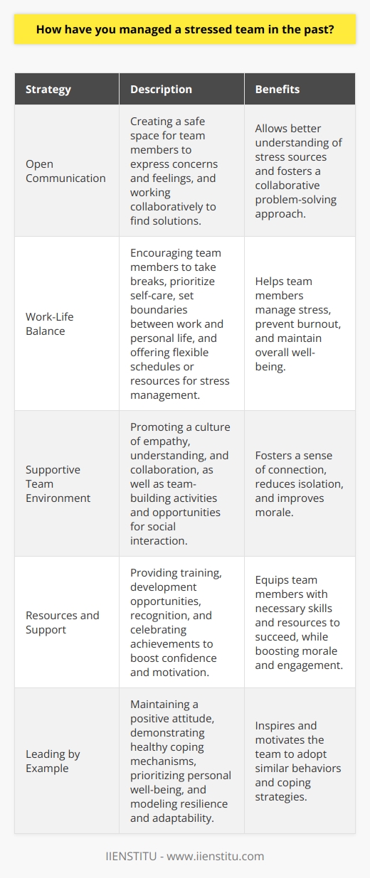 Managing a stressed team requires a multifaceted approach that addresses both individual and collective needs. As a leader, I have employed various strategies to support my team during challenging times. First and foremost, I prioritize open and transparent communication. By creating a safe space for team members to express their concerns and feelings, I can better understand the sources of their stress and work collaboratively to find solutions. Promoting Work-Life Balance I strongly believe in the importance of promoting a healthy work-life balance. When team members are overwhelmed, I encourage them to take breaks, prioritize self-care, and set boundaries between their professional and personal lives. This may involve adjusting workloads, offering flexible schedules, or providing resources for stress management techniques such as meditation or exercise. Fostering a Supportive Team Environment Fostering a supportive team environment is crucial in managing stress. I actively encourage team members to help one another, share knowledge, and collaborate on projects. By promoting a culture of empathy and understanding, team members feel more connected and less isolated in their struggles. Regular team-building activities and opportunities for social interaction can also help alleviate stress and improve morale. Providing Resources and Support As a manager, it is my responsibility to provide my team with the resources and support they need to succeed. This includes offering training and development opportunities to help them acquire new skills and grow professionally. I also make sure to recognize and celebrate their achievements, no matter how small, to boost their confidence and motivation. Leading by Example Finally, I believe in leading by example. I strive to maintain a positive attitude, even in the face of adversity, and demonstrate healthy coping mechanisms for dealing with stress. By modeling resilience and adaptability, I inspire my team to do the same. I also make a point to prioritize my own well-being, as I cannot effectively support others if I am not taking care of myself. In summary, managing a stressed team requires a combination of open communication, promoting work-life balance, fostering a supportive environment, providing resources, and leading by example. By implementing these strategies, I have successfully helped my team navigate challenging times and emerge stronger and more resilient.