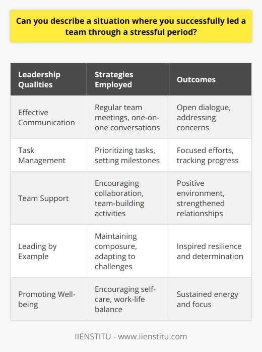 Leading a team through a stressful period requires effective communication, adaptability, and a clear focus on goals. In one such situation, I successfully guided my team through a challenging project with a tight deadline. By implementing several key strategies, we were able to overcome obstacles and deliver exceptional results. Establishing Clear Communication Channels I recognized that open and transparent communication was crucial to navigating the stressful period. I scheduled regular team meetings to discuss progress, challenges, and concerns. These meetings provided a platform for team members to voice their opinions and offer solutions. I also made myself available for one-on-one conversations to address individual concerns and provide support. Prioritizing Tasks and Setting Milestones To manage the workload effectively, I worked with the team to prioritize tasks based on urgency and importance. We broke down the project into smaller, manageable milestones. This approach allowed us to track progress and celebrate small victories along the way. By setting clear expectations and deadlines, we maintained focus and motivation throughout the stressful period. Fostering a Supportive Team Environment I recognized that a supportive team environment was essential to managing stress and maintaining productivity. I encouraged team members to help each other and share their expertise. We celebrated individual and team successes, no matter how small. I also organized team-building activities to boost morale and strengthen relationships. These efforts created a positive and collaborative atmosphere that helped us overcome challenges together. Leading by Example and Maintaining Composure As a leader, I understood the importance of leading by example and maintaining composure under pressure. I remained calm and focused, even in the face of setbacks. I demonstrated a positive attitude and a willingness to adapt to changing circumstances. By modeling resilience and determination, I inspired my team to persevere and maintain their commitment to the project. Encouraging Self-Care and Work-Life Balance I recognized that the stressful period could take a toll on my teams well-being. I encouraged team members to prioritize self-care and maintain a healthy work-life balance. We discussed strategies for managing stress, such as taking short breaks, practicing mindfulness, and engaging in physical activity. By promoting a culture of self-care, we were able to maintain our energy and focus throughout the challenging period. Conclusion Leading a team through a stressful period requires a combination of effective communication, adaptability, and a focus on well-being. By establishing clear communication channels, prioritizing tasks, fostering a supportive environment, leading by example, and encouraging self-care, I successfully guided my team through a challenging project. The experience strengthened our resilience, teamwork, and ability to deliver exceptional results under pressure.