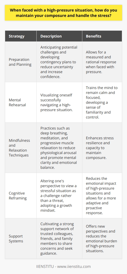 Maintaining composure and handling stress in high-pressure situations is a crucial skill for personal and professional success. Individuals who can effectively manage their emotional responses and remain focused under pressure are more likely to make sound decisions and achieve their goals. Several strategies can be employed to cultivate this ability and mitigate the negative effects of stress. Preparation and Planning One of the most effective ways to maintain composure in high-pressure situations is through adequate preparation and planning. By anticipating potential challenges and developing contingency plans, individuals can reduce uncertainty and increase their confidence in their ability to handle stressful events. This proactive approach allows for a more measured and rational response when faced with pressure. Mental Rehearsal Engaging in mental rehearsal, or visualizing oneself successfully navigating a high-pressure situation, can also enhance composure. By mentally practicing their response to stress, individuals can train their minds to remain calm and focused when faced with real-life challenges. This technique helps to develop a sense of familiarity and control, reducing the impact of stress on performance. Mindfulness and Relaxation Techniques Incorporating mindfulness and relaxation techniques into daily life can significantly improve an individuals ability to maintain composure under pressure. Practices such as deep breathing, meditation, and progressive muscle relaxation help to reduce physiological arousal and promote a state of mental clarity and emotional balance. By regularly engaging in these activities, individuals can develop a greater capacity for stress resilience. Cognitive Reframing Cognitive reframing involves altering ones perspective on a stressful situation to view it as a challenge rather than a threat. By adopting a growth mindset and focusing on the opportunities for learning and development, individuals can reduce the emotional impact of high-pressure situations. This shift in thinking allows for a more adaptive and proactive response to stress. Support Systems Cultivating a strong support system of trusted colleagues, friends, and family members can provide a valuable resource for managing stress. Sharing concerns and seeking guidance from others can offer new perspectives and help to reduce the emotional burden of high-pressure situations. Additionally, engaging in regular physical exercise and maintaining a balanced lifestyle can improve overall stress resilience. Conclusion Maintaining composure in high-pressure situations is a skill that can be developed through a combination of preparation, mindfulness, cognitive reframing, and social support. By proactively addressing potential stressors and cultivating a resilient mindset, individuals can effectively navigate challenging circumstances and achieve their goals with greater ease and success.