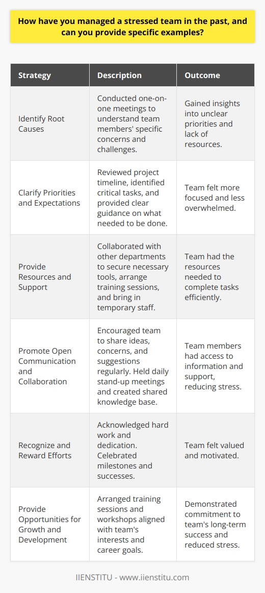Managing a stressed team requires a combination of effective communication, empathy, and problem-solving skills. In my previous experience as a team leader, I encountered a situation where my team was under immense pressure due to tight deadlines and a heavy workload. To address this challenge, I implemented several strategies to support and motivate the team. Identifying the Root Causes of Stress The first step in managing a stressed team is to identify the underlying factors contributing to their stress. In this particular case, I conducted one-on-one meetings with each team member to gain insights into their specific concerns and challenges. Through these conversations, I discovered that the team was struggling with unclear priorities and a lack of resources. Clarifying Priorities and Expectations To alleviate the teams stress, I worked with them to clarify priorities and set realistic expectations. We reviewed the project timeline and identified the most critical tasks that needed to be completed first. By breaking down the workload into manageable chunks and providing clear guidance on what needed to be done, the team felt more focused and less overwhelmed. Providing Necessary Resources and Support Additionally, I addressed the teams concerns regarding the lack of resources. I collaborated with other departments to secure the necessary tools and support that the team required to complete their tasks efficiently. This included obtaining additional software licenses, arranging training sessions, and bringing in temporary staff to assist with the workload. Promoting Open Communication and Collaboration Another crucial aspect of managing a stressed team is fostering open communication and collaboration. I encouraged the team to share their ideas, concerns, and suggestions regularly. We held daily stand-up meetings where each team member could provide updates on their progress, discuss any obstacles they were facing, and ask for help when needed. Encouraging Peer Support and Knowledge Sharing To further promote collaboration, I encouraged the team to support one another and share their knowledge and expertise. We created a shared knowledge base where team members could document their solutions to common problems, making it easier for others to find answers quickly. This collaborative approach helped to reduce stress by ensuring that team members had access to the information and support they needed. Recognizing and Rewarding Efforts Finally, I made it a priority to recognize and reward the teams efforts during this challenging period. I regularly acknowledged their hard work and dedication during team meetings and through individual feedback sessions. We celebrated milestones and successes along the way, even if they were small victories. Providing Opportunities for Growth and Development In addition to recognition, I also provided opportunities for the team to grow and develop their skills. I arranged for training sessions and workshops that aligned with their interests and career goals. By investing in their professional development, I demonstrated my commitment to their long-term success and helped to reduce stress by providing them with a sense of purpose and growth. By implementing these strategies, I was able to effectively manage the stressed team and help them navigate through the challenging period. The team became more resilient, collaborative, and motivated, ultimately leading to the successful completion of the project. This experience taught me the importance of proactive communication, empathy, and adaptability when managing a team under pressure.