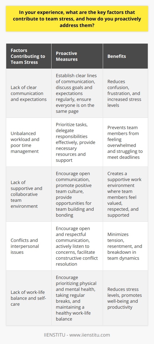 In my experience, several key factors contribute to team stress, and it is crucial to address them proactively. One of the primary sources of stress is a lack of clear communication and expectations within the team. When team members are uncertain about their roles, responsibilities, and objectives, it can lead to confusion, frustration, and increased stress levels. To mitigate this, it is essential to establish clear lines of communication, regularly discuss goals and expectations, and ensure that everyone is on the same page. Workload and Time Management Another significant factor that contributes to team stress is an unbalanced workload and poor time management. When team members feel overwhelmed by their tasks or struggle to meet deadlines, it can create a stressful work environment. To address this, it is important to prioritize tasks, delegate responsibilities effectively, and ensure that team members have the necessary resources and support to complete their work efficiently. Fostering a Supportive Team Environment Fostering a supportive and collaborative team environment is crucial in reducing stress levels. When team members feel valued, respected, and supported by their colleagues, they are more likely to handle stress effectively. Encouraging open communication, promoting a positive team culture, and providing opportunities for team building and bonding can go a long way in creating a supportive work environment. Addressing Conflicts and Interpersonal Issues Conflicts and interpersonal issues within the team can also contribute to stress. Unresolved conflicts can lead to tension, resentment, and a breakdown in team dynamics. To proactively address this, it is essential to encourage open and respectful communication, actively listen to team members concerns, and facilitate constructive conflict resolution. By addressing conflicts early on and promoting a culture of understanding and empathy, teams can minimize stress arising from interpersonal issues. Promoting Work-Life Balance and Self-Care Finally, promoting work-life balance and self-care is crucial in managing team stress. When team members feel overwhelmed and burnt out, it can have a negative impact on their well-being and productivity. Encouraging team members to prioritize their physical and mental health, take regular breaks, and maintain a healthy work-life balance can help reduce stress levels. Leaders should also lead by example and promote a culture that values self-care and well-being. In conclusion, addressing team stress requires a proactive and multi-faceted approach. By focusing on clear communication, effective workload management, fostering a supportive team environment, addressing conflicts, and promoting work-life balance, teams can minimize stress and create a more positive and productive work environment. As a leader, it is essential to recognize the signs of stress within the team and take proactive steps to address them, ultimately promoting the well-being and success of the team as a whole.