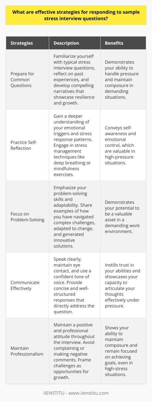 Responding to sample stress interview questions requires a combination of preparation, self-awareness, and effective communication strategies. To successfully navigate these challenging inquiries, job seekers should focus on showcasing their problem-solving abilities, adaptability, and resilience. By anticipating potential stress-inducing questions and practicing thoughtful responses, candidates can demonstrate their capacity to handle pressure and maintain composure in demanding situations. Prepare for Common Stress Interview Questions Familiarize yourself with typical stress interview questions, such as  How do you handle conflict with a colleague?  or  Describe a time when you failed and how you responded.  Reflect on your past experiences and identify specific instances that highlight your ability to overcome adversity, learn from mistakes, and maintain a positive attitude in the face of challenges. Develop concise, honest, and compelling narratives that illustrate your growth and resilience. Practice Self-Reflection and Emotional Regulation Engage in self-reflection to gain a deeper understanding of your emotional triggers and stress response patterns. Recognize the physical and mental signs of stress, such as increased heart rate or negative self-talk. Practice stress management techniques, like deep breathing or mindfulness exercises, to regulate your emotions and maintain a calm demeanor during the interview. By demonstrating self-awareness and emotional control, you convey your ability to handle high-pressure situations effectively. Focus on Problem-Solving and Adaptability When responding to stress interview questions, emphasize your problem-solving skills and adaptability. Share examples of how you have successfully navigated complex challenges, adapted to changing circumstances, and generated innovative solutions. Highlight your ability to think critically, gather relevant information, and make well-informed decisions under pressure. By showcasing your problem-solving prowess, you demonstrate your potential to be a valuable asset in a demanding work environment. Communicate with Confidence and Clarity Effective communication is crucial when responding to stress interview questions. Speak clearly, maintain eye contact, and use a confident tone of voice. Avoid rambling or getting defensive; instead, provide concise and well-structured responses that directly address the question. Use specific examples to illustrate your points and emphasize the lessons you learned from each experience. By communicating with confidence and clarity, you instill trust in your abilities and demonstrate your capacity to articulate your thoughts effectively under pressure. Maintain a Positive and Professional Attitude Throughout the stress interview, maintain a positive and professional attitude. Avoid complaining or making negative comments about past experiences or colleagues. Instead, frame challenges as opportunities for growth and learning. Demonstrate enthusiasm for the role and the company, and express your willingness to take on new challenges. By projecting a positive and professional demeanor, you show the interviewer that you can maintain composure and remain focused on achieving goals, even in high-stress situations. Conclusion Responding effectively to sample stress interview questions requires a proactive approach that combines preparation, self-awareness, and strong communication skills. By anticipating common questions, practicing self-reflection, focusing on problem-solving, communicating with confidence, and maintaining a positive attitude, job seekers can successfully navigate the challenges of a stress interview and demonstrate their potential to thrive in a demanding work environment.