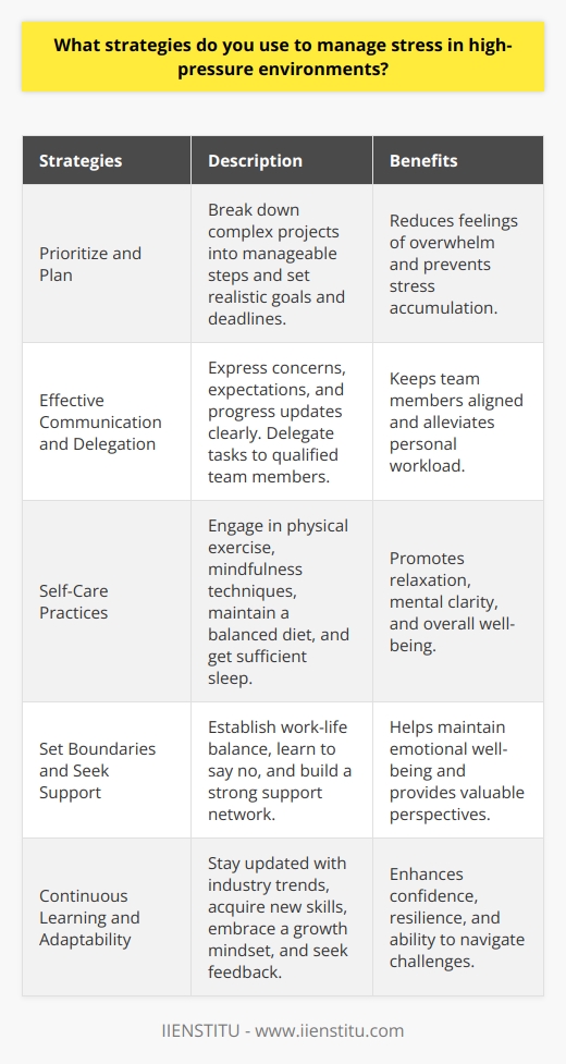 Managing stress in high-pressure environments requires a multifaceted approach that includes both personal and professional strategies. One effective method is to prioritize tasks and create a clear plan of action. This helps to break down complex projects into manageable steps, reducing feelings of overwhelm. Additionally, setting realistic goals and deadlines can prevent the accumulation of stress over time. Effective Communication and Delegation Effective communication is crucial in high-pressure environments. Clearly expressing concerns, expectations, and progress updates can help team members stay on the same page. Moreover, delegating tasks to qualified individuals can alleviate personal workload and foster a sense of trust within the team. It is essential to recognize the strengths of team members and assign responsibilities accordingly. Self-Care Practices Incorporating self-care practices into daily routines can significantly reduce stress levels. Engaging in regular physical exercise, such as yoga or jogging, can help release endorphins and improve overall well-being. Practicing mindfulness techniques, like deep breathing or meditation, can also promote relaxation and mental clarity. Furthermore, maintaining a balanced diet and getting sufficient sleep are crucial for managing stress in high-pressure environments. Establishing Boundaries and Seeking Support Setting clear boundaries between work and personal life is essential for managing stress. This may involve establishing specific work hours, minimizing work-related activities outside of designated times, and learning to say no when necessary. Additionally, seeking support from colleagues, mentors, or professional counselors can provide valuable perspectives and coping strategies. Building a strong support network can help individuals navigate challenging situations and maintain emotional well-being. Continuous Learning and Adaptability Embracing continuous learning and adaptability can help individuals thrive in high-pressure environments. Staying updated with industry trends, acquiring new skills, and being open to feedback can enhance confidence and resilience. Moreover, cultivating a growth mindset, which views challenges as opportunities for learning and development, can reframe stressful situations in a more positive light. By consistently expanding ones knowledge and skill set, individuals can better navigate the demands of high-pressure environments. In conclusion, managing stress in high-pressure environments requires a proactive and holistic approach. By prioritizing tasks, communicating effectively, engaging in self-care practices, setting boundaries, seeking support, and embracing continuous learning, individuals can develop the resilience and coping mechanisms necessary to thrive in challenging situations. Ultimately, the key to success lies in finding a balance between personal well-being and professional performance.