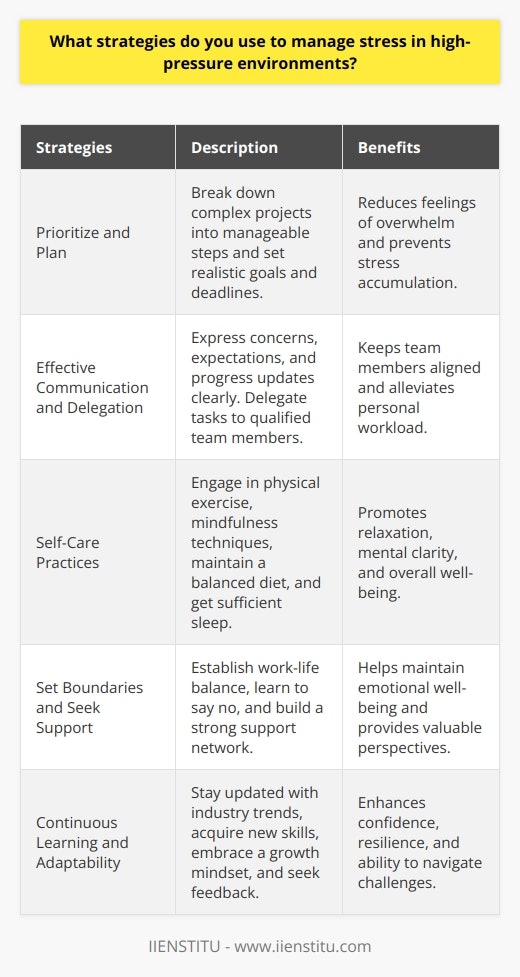 Managing stress in high-pressure environments requires a multifaceted approach that includes both personal and professional strategies. One effective method is to prioritize tasks and create a clear plan of action. This helps to break down complex projects into manageable steps, reducing feelings of overwhelm. Additionally, setting realistic goals and deadlines can prevent the accumulation of stress over time. Effective Communication and Delegation Effective communication is crucial in high-pressure environments. Clearly expressing concerns, expectations, and progress updates can help team members stay on the same page. Moreover, delegating tasks to qualified individuals can alleviate personal workload and foster a sense of trust within the team. It is essential to recognize the strengths of team members and assign responsibilities accordingly. Self-Care Practices Incorporating self-care practices into daily routines can significantly reduce stress levels. Engaging in regular physical exercise, such as yoga or jogging, can help release endorphins and improve overall well-being. Practicing mindfulness techniques, like deep breathing or meditation, can also promote relaxation and mental clarity. Furthermore, maintaining a balanced diet and getting sufficient sleep are crucial for managing stress in high-pressure environments. Establishing Boundaries and Seeking Support Setting clear boundaries between work and personal life is essential for managing stress. This may involve establishing specific work hours, minimizing work-related activities outside of designated times, and learning to say no when necessary. Additionally, seeking support from colleagues, mentors, or professional counselors can provide valuable perspectives and coping strategies. Building a strong support network can help individuals navigate challenging situations and maintain emotional well-being. Continuous Learning and Adaptability Embracing continuous learning and adaptability can help individuals thrive in high-pressure environments. Staying updated with industry trends, acquiring new skills, and being open to feedback can enhance confidence and resilience. Moreover, cultivating a growth mindset, which views challenges as opportunities for learning and development, can reframe stressful situations in a more positive light. By consistently expanding ones knowledge and skill set, individuals can better navigate the demands of high-pressure environments. In conclusion, managing stress in high-pressure environments requires a proactive and holistic approach. By prioritizing tasks, communicating effectively, engaging in self-care practices, setting boundaries, seeking support, and embracing continuous learning, individuals can develop the resilience and coping mechanisms necessary to thrive in challenging situations. Ultimately, the key to success lies in finding a balance between personal well-being and professional performance.