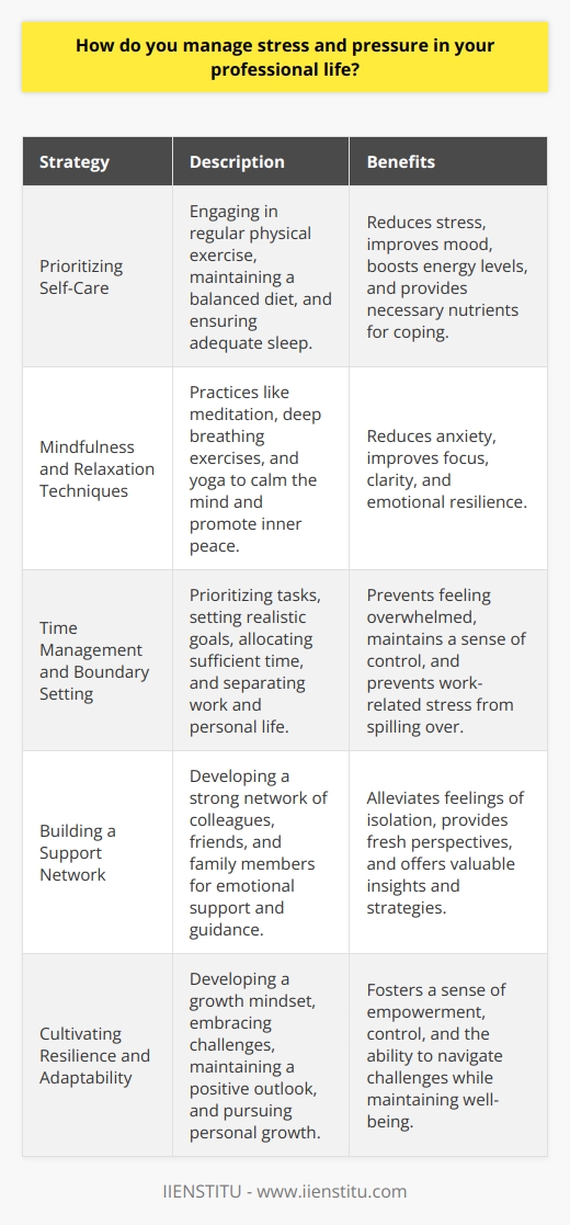 Managing stress and pressure in professional life is crucial for maintaining well-being and achieving long-term success. Effective stress management involves a combination of strategies that address both the physical and psychological aspects of stress. By implementing these strategies consistently, individuals can reduce the negative impact of stress on their health, productivity, and overall quality of life. Prioritizing Self-Care One of the most important aspects of managing stress in professional life is prioritizing self-care. This includes engaging in regular physical exercise, maintaining a balanced diet, and ensuring adequate sleep. Exercise helps to reduce stress by releasing endorphins, improving mood, and boosting energy levels. Eating a nutritious diet provides the body with the necessary nutrients to cope with stress, while sufficient sleep allows the mind and body to recharge and recover. Mindfulness and Relaxation Techniques Incorporating mindfulness and relaxation techniques into daily routines can significantly reduce stress levels. Practices such as meditation, deep breathing exercises, and yoga help to calm the mind, reduce anxiety, and promote a sense of inner peace. These techniques can be easily integrated into busy schedules, even if only for a few minutes each day. Regular practice of mindfulness and relaxation can improve focus, clarity, and emotional resilience in the face of stressful situations. Time Management and Boundary Setting Effective time management is essential for reducing stress in professional life. This involves prioritizing tasks, setting realistic goals, and allocating sufficient time for each activity. By breaking down large projects into smaller, manageable steps, individuals can avoid feeling overwhelmed and maintain a sense of control over their workload. Additionally, learning to set clear boundaries between work and personal life is crucial for preventing work-related stress from spilling over into other areas of life. Building a Support Network Developing a strong support network of colleagues, friends, and family members can provide valuable emotional support during times of stress. Engaging in open communication with trusted individuals allows for the sharing of concerns, challenges, and successes. This sense of connection and support can help to alleviate feelings of isolation and provide a fresh perspective on stressful situations. Seeking guidance from mentors or professional counselors can also offer valuable insights and strategies for managing stress. Cultivating Resilience and Adaptability Building resilience and adaptability is key to effectively managing stress in the long term. This involves developing a growth mindset, embracing challenges as opportunities for learning and growth, and maintaining a positive outlook in the face of adversity. By focusing on solutions rather than dwelling on problems, individuals can foster a sense of empowerment and control over their circumstances. Regularly engaging in activities that promote personal growth, such as learning new skills or pursuing hobbies, can also contribute to increased resilience and adaptability. In conclusion, managing stress and pressure in professional life requires a proactive and holistic approach. By prioritizing self-care, incorporating mindfulness and relaxation techniques, practicing effective time management, building a support network, and cultivating resilience and adaptability, individuals can successfully navigate the challenges of their professional lives while maintaining their well-being and achieving their goals.