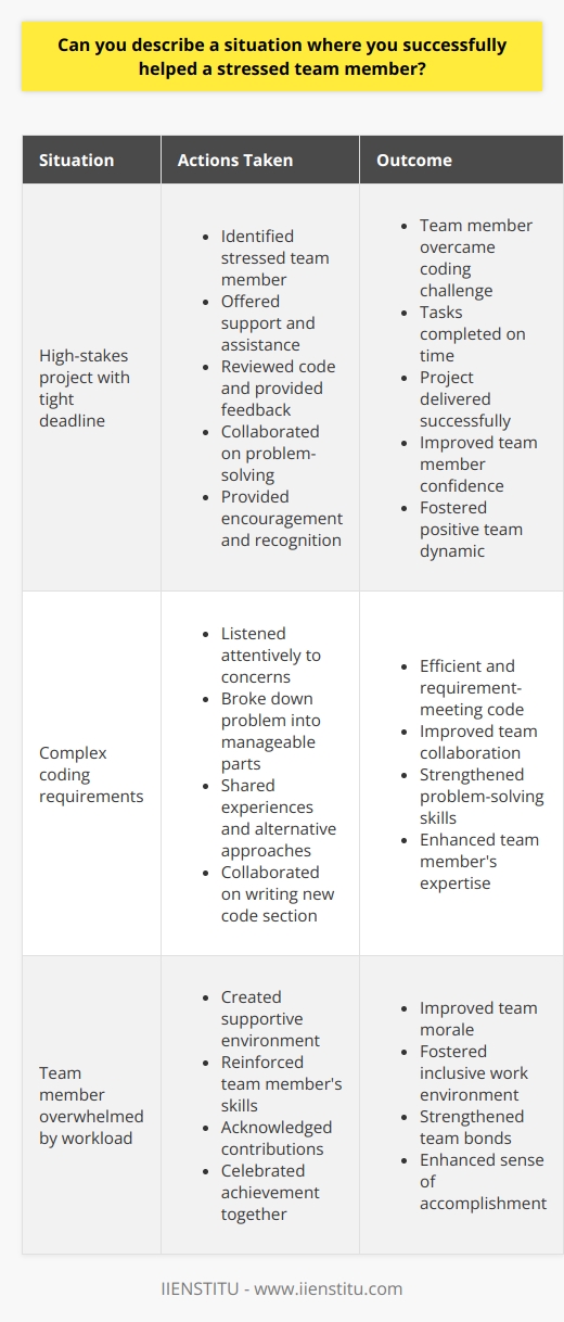 Helping a stressed team member is a crucial aspect of maintaining a healthy and productive work environment. One instance where I successfully assisted a colleague who was under pressure occurred during a high-stakes project with a tight deadline. The team member, a software developer, was struggling to complete their assigned tasks due to the complexity of the coding requirements and the limited time available. Identifying the Problem I noticed that my colleague was visibly stressed and appeared to be overwhelmed by the workload. They were working long hours and seemed to be making little progress. I approached them during a break and asked if they needed any help or support. They confided in me that they were having difficulty with a specific part of the code and were worried about meeting the deadline. Offering Support and Assistance I reassured my colleague that it was okay to ask for help and that we were all part of a team. I offered to review their code and provide feedback or suggestions. We arranged a meeting where we could go through the problematic section of the code together. During the meeting, I listened attentively to their concerns and asked questions to better understand the issue. Collaborating and Problem-Solving Together, we broke down the complex problem into smaller, more manageable parts. We discussed potential solutions and brainstormed ideas. I shared some of my own experiences with similar coding challenges and suggested alternative approaches. We collaborated on writing a new section of the code, ensuring that it was efficient and met the project requirements. Providing Encouragement and Recognition Throughout the process, I made sure to provide encouragement and positive reinforcement to my colleague. I acknowledged their skills and expertise and reminded them that everyone faces challenges at times. I also made sure to recognize their contributions to the team and the project. The Outcome As a result of our collaboration and support, my colleague was able to overcome the coding challenge and complete their assigned tasks on time. They expressed gratitude for the assistance and felt more confident in their abilities. The project was successfully delivered, and the team celebrated the achievement together. Lessons Learned This experience taught me the importance of being attentive to the well-being of team members and offering support when needed. It highlighted the value of collaboration, communication, and problem-solving in overcoming challenges. It also reinforced the significance of creating a supportive and inclusive work environment where individuals feel comfortable seeking help and working together towards common goals. In conclusion, successfully helping a stressed team member requires a combination of empathy, active listening, and a willingness to collaborate and problem-solve. By offering support, encouragement, and recognition, we can foster a positive team dynamic and ensure that everyone feels valued and supported in their work.