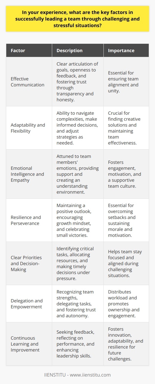 Successfully leading a team through challenging and stressful situations requires a combination of several key factors. Effective communication is essential for ensuring that all team members understand their roles, responsibilities, and objectives. Leaders must be able to clearly articulate the goals and expectations while also being open to feedback and suggestions from the team. Transparency and honesty in communication help build trust and foster a sense of unity among team members. Adaptability and Flexibility In challenging situations, leaders must be adaptable and flexible to navigate the complexities and uncertainties that arise. They should be able to quickly assess the situation, make informed decisions, and adjust strategies as needed. Leaders who are rigid in their approach or unwilling to consider alternative solutions may struggle to effectively guide their team through difficult times. Being open to new ideas and approaches can help teams find creative solutions to problems and maintain their effectiveness. Emotional Intelligence and Empathy Emotional intelligence is a crucial factor in successfully leading a team through stressful situations. Leaders with high emotional intelligence are attuned to the emotions and needs of their team members. They can recognize signs of stress, anxiety, or burnout and provide appropriate support and resources. Empathy allows leaders to understand and relate to the challenges their team members face, creating a supportive and understanding environment. When team members feel understood and supported, they are more likely to remain engaged and motivated, even in difficult circumstances. Resilience and Perseverance Challenging situations often require resilience and perseverance from both leaders and team members. Leaders who demonstrate resilience and maintain a positive outlook can inspire their team to keep pushing forward despite setbacks or obstacles. Encouraging a growth mindset and emphasizing the importance of learning from failures can help teams develop resilience. Leaders should also recognize and celebrate small victories along the way to maintain morale and motivation. Clear Priorities and Decision-Making In stressful situations, it is essential for leaders to establish clear priorities and make timely decisions. They should be able to identify the most critical tasks and allocate resources accordingly. Leaders who can make difficult decisions under pressure and communicate those decisions effectively can help their team stay focused and aligned. Involving team members in the decision-making process, when appropriate, can also promote a sense of ownership and engagement. Delegation and Empowerment Effective leaders understand the importance of delegation and empowerment in managing challenging situations. They recognize the strengths and skills of their team members and delegate tasks accordingly. Empowering team members to take ownership of their work and make decisions within their areas of expertise can help distribute the workload and foster a sense of trust and autonomy. Leaders who micromanage or fail to delegate effectively may struggle to lead their team through difficult times. Continuous Learning and Improvement Finally, successful leaders in challenging situations are committed to continuous learning and improvement. They seek feedback from their team members, reflect on their own performance, and actively look for ways to enhance their leadership skills. Encouraging a culture of learning and growth within the team can help foster innovation, adaptability, and resilience. Leaders who are open to feedback and willing to learn from their experiences are better equipped to guide their team through future challenges.