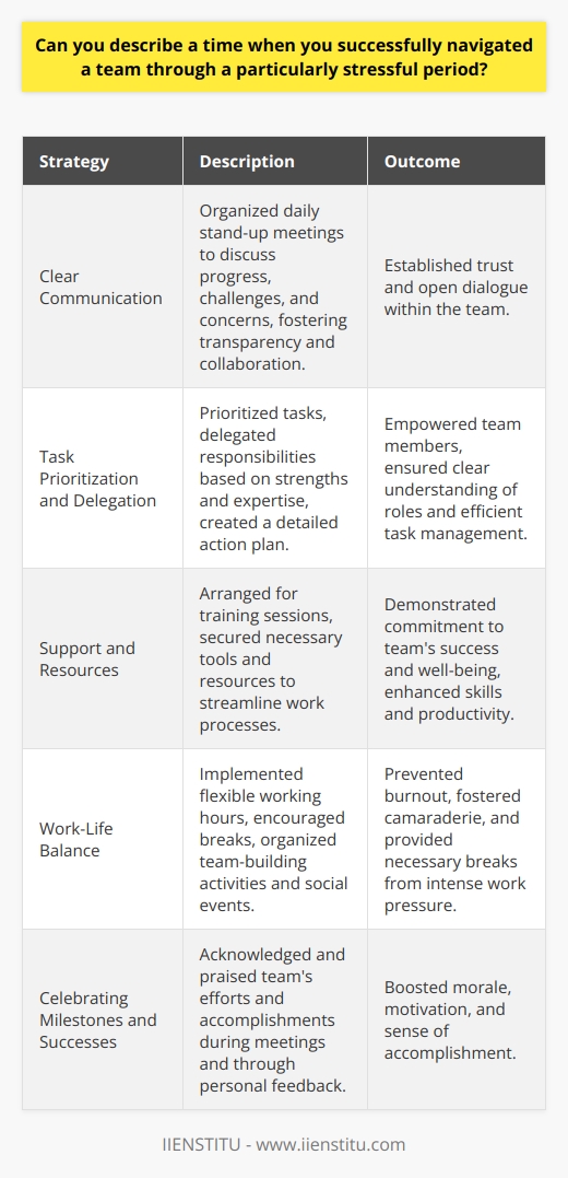 Navigating a team through a stressful period requires effective leadership, communication, and problem-solving skills. One such instance occurred during a crucial project deadline at my previous workplace. As the team leader, I recognized the signs of stress and anxiety among my team members. To address this, I implemented several strategies to maintain morale and productivity. Establishing Clear Communication I began by establishing clear lines of communication within the team. I organized daily stand-up meetings to discuss progress, challenges, and concerns. These meetings provided a platform for team members to voice their opinions and seek support. I actively listened to their concerns and offered guidance and reassurance. By maintaining transparency and open dialogue, I fostered a sense of trust and collaboration among the team. Prioritizing Tasks and Delegating Responsibilities To alleviate the workload and stress, I prioritized tasks based on their urgency and importance. I worked with the team to create a detailed action plan, breaking down complex tasks into manageable steps. I delegated responsibilities according to each team members strengths and expertise. This approach ensured that everyone had a clear understanding of their roles and felt empowered to contribute effectively. Providing Support and Resources I recognized that my team needed additional support and resources to navigate the stressful period successfully. I arranged for training sessions to enhance their skills and knowledge in relevant areas. I also secured the necessary tools and resources to streamline their work processes. By investing in their development and providing them with the right tools, I demonstrated my commitment to their success and well-being. Promoting Work-Life Balance To prevent burnout and maintain a healthy work environment, I encouraged my team to prioritize their work-life balance. I implemented flexible working hours and encouraged them to take short breaks throughout the day. I also organized team-building activities and social events to foster a sense of camaraderie and provide a much-needed break from the intense work pressure. Celebrating Milestones and Successes Throughout the stressful period, I made sure to acknowledge and celebrate the teams milestones and successes. I regularly praised their efforts and accomplishments during team meetings and through personal feedback. By recognizing their hard work and dedication, I boosted their morale and motivation to push through the challenging times. Outcome and Lessons Learned As a result of these strategies, my team successfully navigated the stressful period and delivered the project on time. The experience taught me valuable lessons in leadership, adaptability, and the importance of prioritizing team well-being. I learned that by creating a supportive and collaborative environment, a team can overcome even the most challenging circumstances. In conclusion, successfully navigating a team through a stressful period requires a multifaceted approach. By establishing clear communication, prioritizing tasks, providing support and resources, promoting work-life balance, and celebrating successes, leaders can guide their teams towards success while maintaining a positive and resilient work culture.