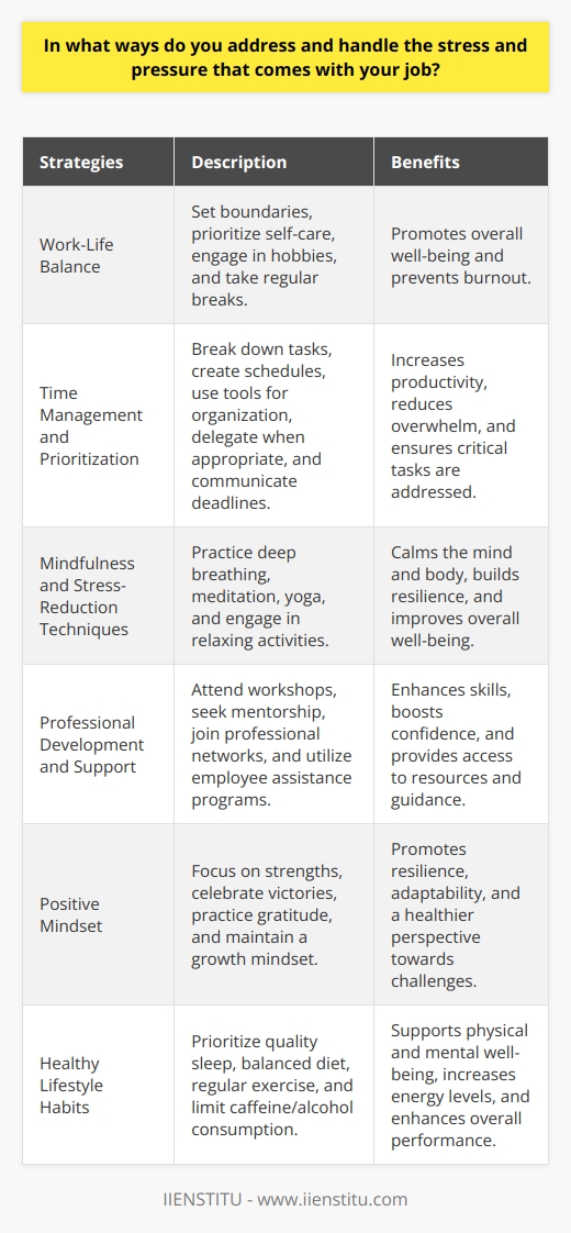 Stress and pressure are inevitable in any job, but there are several effective ways to manage them. One crucial aspect is maintaining a healthy work-life balance by setting boundaries and prioritizing self-care. This includes taking regular breaks, engaging in physical exercise, and pursuing hobbies outside of work. Its essential to cultivate a support system, both within and outside the workplace, to discuss challenges and seek guidance. Time Management and Prioritization Effective time management and prioritization are key to handling job-related stress. Break down large tasks into smaller, manageable steps and create a realistic schedule. Use tools like calendars, to-do lists, and project management software to stay organized. Learn to delegate tasks when appropriate and communicate openly with colleagues and supervisors about workload and deadlines. Regularly assess and adjust priorities to ensure that the most critical tasks are addressed first. Mindfulness and Stress-Reduction Techniques Incorporating mindfulness and stress-reduction techniques into your daily routine can significantly help manage pressure. Practice deep breathing exercises, meditation, or yoga to calm the mind and body. These practices can be done in short breaks throughout the day, even at your desk. Engage in activities that promote relaxation, such as listening to music, reading, or spending time in nature. Regularly practicing these techniques builds resilience and improves overall well-being. Professional Development and Support Investing in professional development can boost confidence and reduce job-related stress. Attend workshops, seminars, or conferences to enhance your skills and knowledge. Seek mentorship from experienced colleagues or join professional networks to learn from others in your field. Dont hesitate to reach out to your supervisor or HR department for support or guidance when facing challenging situations. Many organizations offer employee assistance programs that provide confidential counseling and resources for managing stress. Maintaining a Positive Mindset Cultivating a positive mindset is essential for managing stress and pressure at work. Focus on your strengths and accomplishments rather than dwelling on setbacks. Celebrate small victories and learn from mistakes. Practice gratitude by acknowledging the positive aspects of your job and the support of colleagues. Maintain a growth mindset, viewing challenges as opportunities for learning and development. A positive outlook can help you approach stressful situations with resilience and adaptability. Healthy Lifestyle Habits Adopting healthy lifestyle habits is crucial for managing job-related stress. Ensure you get enough quality sleep each night to recharge and maintain focus. Eat a balanced diet rich in fruits, vegetables, and whole grains to support physical and mental well-being. Engage in regular physical activity, as exercise releases endorphins and reduces stress. Limit caffeine and alcohol consumption, as they can exacerbate stress and anxiety. By prioritizing your physical health, youll be better equipped to handle the demands of your job. Conclusion Addressing and handling the stress and pressure that comes with your job requires a multi-faceted approach. By implementing effective time management strategies, practicing mindfulness and stress-reduction techniques, seeking professional support, maintaining a positive mindset, and adopting healthy lifestyle habits, you can successfully navigate the challenges of your job and maintain overall well-being. Remember, its essential to prioritize self-care and seek help when needed to ensure long-term success and satisfaction in your career.