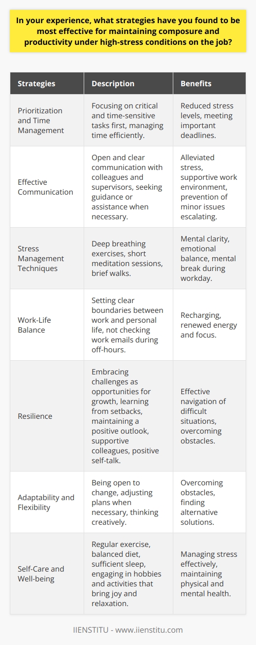 Maintaining composure and productivity under high-stress conditions in the workplace requires a combination of effective strategies. One of the most crucial techniques is to prioritize tasks and manage time efficiently. By focusing on the most critical and time-sensitive tasks first, individuals can reduce overall stress levels and ensure that important deadlines are met. Effective Communication Another key strategy is to maintain open and clear communication with colleagues and supervisors. Regularly updating team members on progress, challenges, and needs can help alleviate stress and foster a supportive work environment. Additionally, seeking guidance or assistance when necessary can prevent minor issues from escalating into major problems. Stress Management Techniques Incorporating stress management techniques into daily routines can also help maintain composure under pressure. Deep breathing exercises, short meditation sessions, or brief walks can provide mental clarity and emotional balance. These practices can be particularly useful during short breaks throughout the workday. Maintaining a Healthy Work-Life Balance Establishing and maintaining a healthy work-life balance is another critical aspect of managing stress in the workplace. Setting clear boundaries between work and personal life, such as not checking work emails during off-hours, can help individuals recharge and approach work with renewed energy and focus. Cultivating Resilience Cultivating a sense of resilience is also essential for maintaining composure and productivity under high-stress conditions. Embracing challenges as opportunities for growth, learning from setbacks, and maintaining a positive outlook can help individuals navigate difficult situations more effectively. Surrounding oneself with supportive colleagues and engaging in positive self-talk can further bolster resilience. Adaptability and Flexibility Adaptability and flexibility are also key strategies for maintaining productivity in high-stress work environments. Being open to change, willing to adjust plans when necessary, and able to think creatively can help individuals overcome obstacles and find alternative solutions to problems. Self-Care and Well-being Finally, prioritizing self-care and overall well-being is crucial for maintaining composure and productivity in the long term. Regular exercise, a balanced diet, and sufficient sleep can help individuals manage stress more effectively and maintain physical and mental health. Engaging in hobbies or activities that bring joy and relaxation outside of work can also contribute to overall well-being and stress management. By implementing a combination of these strategies, individuals can develop the skills and resilience necessary to maintain composure and productivity under high-stress conditions in the workplace. Through effective time management, communication, stress management techniques, work-life balance, resilience, adaptability, and self-care, professionals can navigate challenging situations and achieve success in their careers.