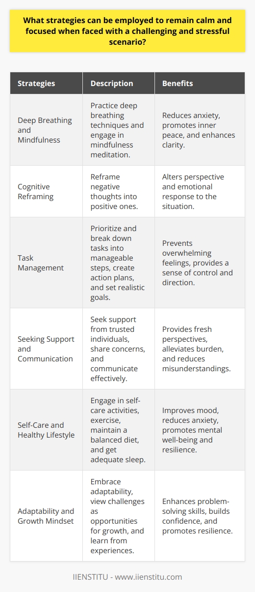 When faced with a challenging and stressful scenario, employing effective strategies can help individuals remain calm and focused. One crucial approach involves practicing deep breathing techniques, which can slow down the heart rate and reduce anxiety levels. Engaging in mindfulness meditation, even for a few minutes, can also promote a sense of inner peace and clarity. Additionally, reframing negative thoughts into positive ones can significantly alter ones perspective and emotional response to the situation. Prioritize and Break Down Tasks Another strategy to maintain focus during stressful times is to prioritize tasks and break them down into smaller, manageable steps. This approach prevents overwhelming feelings and allows individuals to tackle challenges systematically. Creating a clear action plan and setting realistic goals can provide a sense of control and direction, reducing stress levels. It is also essential to take short breaks when needed, as they offer opportunities to recharge and regain mental clarity. Seek Support and Communicate Effectively Seeking support from trusted friends, family members, or colleagues can be incredibly beneficial during challenging times. Sharing concerns and feelings with others can provide a fresh perspective and alleviate the burden of facing difficulties alone. Effective communication is key in these situations, as it allows individuals to express their needs and expectations clearly, reducing the likelihood of misunderstandings and additional stress. Practice Self-Care and Maintain a Healthy Lifestyle Engaging in regular self-care activities, such as exercise, hobbies, or relaxation techniques, is crucial for managing stress and maintaining focus. Physical activity releases endorphins, which can improve mood and reduce anxiety. Adequate sleep and a balanced diet also play vital roles in promoting mental well-being and resilience. By prioritizing self-care and maintaining a healthy lifestyle, individuals can build the necessary mental and emotional stamina to navigate challenging situations effectively. Embrace Adaptability and Learn from Experiences Lastly, embracing adaptability and viewing challenges as opportunities for growth can help individuals remain calm and focused. Recognizing that change is inevitable and adopting a flexible mindset can make it easier to navigate unexpected obstacles. Reflecting on past experiences and learning from them can also enhance problem-solving skills and build confidence in ones ability to overcome future challenges. By cultivating a growth-oriented perspective, individuals can approach stressful scenarios with greater resilience and determination.