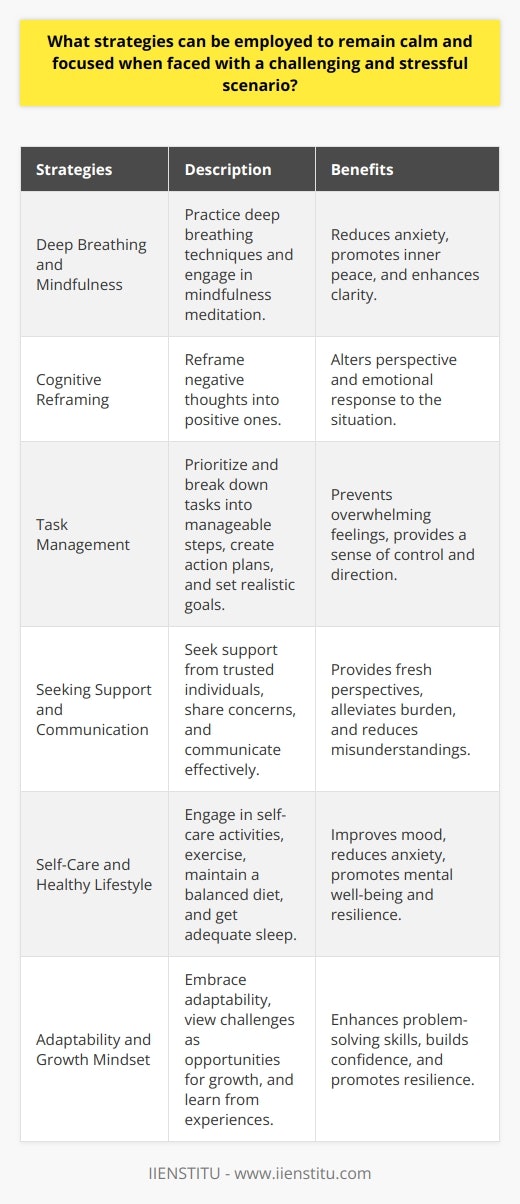 When faced with a challenging and stressful scenario, employing effective strategies can help individuals remain calm and focused. One crucial approach involves practicing deep breathing techniques, which can slow down the heart rate and reduce anxiety levels. Engaging in mindfulness meditation, even for a few minutes, can also promote a sense of inner peace and clarity. Additionally, reframing negative thoughts into positive ones can significantly alter ones perspective and emotional response to the situation. Prioritize and Break Down Tasks Another strategy to maintain focus during stressful times is to prioritize tasks and break them down into smaller, manageable steps. This approach prevents overwhelming feelings and allows individuals to tackle challenges systematically. Creating a clear action plan and setting realistic goals can provide a sense of control and direction, reducing stress levels. It is also essential to take short breaks when needed, as they offer opportunities to recharge and regain mental clarity. Seek Support and Communicate Effectively Seeking support from trusted friends, family members, or colleagues can be incredibly beneficial during challenging times. Sharing concerns and feelings with others can provide a fresh perspective and alleviate the burden of facing difficulties alone. Effective communication is key in these situations, as it allows individuals to express their needs and expectations clearly, reducing the likelihood of misunderstandings and additional stress. Practice Self-Care and Maintain a Healthy Lifestyle Engaging in regular self-care activities, such as exercise, hobbies, or relaxation techniques, is crucial for managing stress and maintaining focus. Physical activity releases endorphins, which can improve mood and reduce anxiety. Adequate sleep and a balanced diet also play vital roles in promoting mental well-being and resilience. By prioritizing self-care and maintaining a healthy lifestyle, individuals can build the necessary mental and emotional stamina to navigate challenging situations effectively. Embrace Adaptability and Learn from Experiences Lastly, embracing adaptability and viewing challenges as opportunities for growth can help individuals remain calm and focused. Recognizing that change is inevitable and adopting a flexible mindset can make it easier to navigate unexpected obstacles. Reflecting on past experiences and learning from them can also enhance problem-solving skills and build confidence in ones ability to overcome future challenges. By cultivating a growth-oriented perspective, individuals can approach stressful scenarios with greater resilience and determination.