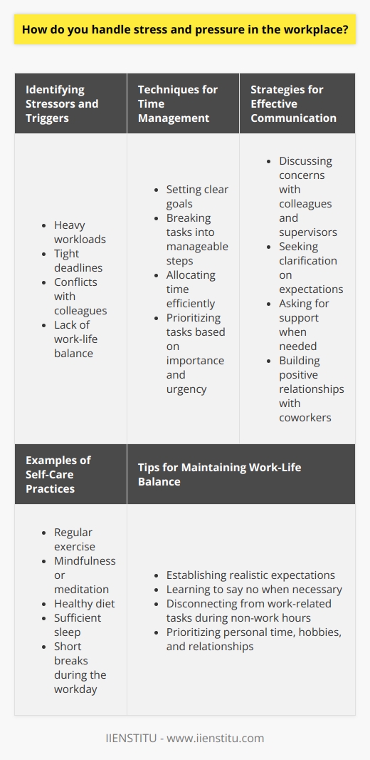 Stress and pressure are common challenges in the workplace that can significantly impact an individuals well-being and productivity. Effectively managing these factors is crucial for maintaining a healthy work-life balance and achieving professional success. Several strategies can be employed to handle stress and pressure in the workplace constructively. Identifying Stressors and Triggers The first step in managing stress and pressure is to identify the specific factors contributing to these feelings. This may include heavy workloads, tight deadlines, conflicts with colleagues, or a lack of work-life balance. By recognizing the sources of stress, individuals can develop targeted strategies to address them effectively. Time Management and Prioritization Effective time management and prioritization are essential for reducing stress and pressure in the workplace. This involves setting clear goals, breaking tasks into manageable steps, and allocating time efficiently. Prioritizing tasks based on importance and urgency can help individuals focus on critical responsibilities and avoid feeling overwhelmed. Techniques for Time Management    Effective Communication and Support Open and honest communication with colleagues and supervisors can alleviate stress and pressure in the workplace. Discussing concerns, seeking clarification on expectations, and asking for support when needed can help individuals feel more supported and less burdened. Building positive relationships with coworkers can also provide a network of support during challenging times. Strategies for Effective Communication    Self-Care and Stress-Reduction Techniques Incorporating self-care practices and stress-reduction techniques into daily routines can help manage stress and pressure in the workplace. This may include engaging in regular exercise, practicing mindfulness or meditation, maintaining a healthy diet, and getting sufficient sleep. Taking short breaks throughout the workday to recharge and refocus can also be beneficial. Examples of Self-Care Practices    Establishing Boundaries and Work-Life Balance Setting clear boundaries between work and personal life is crucial for managing stress and pressure. This involves establishing realistic expectations, learning to say no when necessary, and disconnecting from work-related tasks during non-work hours. Prioritizing personal time, hobbies, and relationships can help individuals maintain a sense of balance and reduce overall stress levels. Tips for Maintaining Work-Life Balance    By implementing these strategies and techniques, individuals can effectively handle stress and pressure in the workplace. Developing a proactive approach to stress management, fostering a supportive work environment, and prioritizing self-care can lead to increased resilience, improved well-being, and enhanced professional performance.
