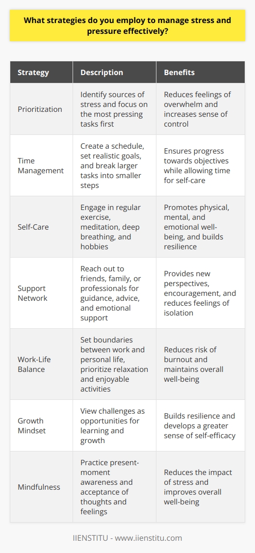 Managing stress and pressure effectively is crucial for maintaining well-being and achieving success in various aspects of life. One key strategy is to identify the sources of stress and prioritize tasks accordingly. By recognizing the most pressing concerns and focusing on them first, individuals can reduce feelings of overwhelm and increase their sense of control over the situation. Time Management Techniques Implementing effective time management techniques is another essential approach to managing stress and pressure. This involves creating a schedule, setting realistic goals, and breaking larger tasks into smaller, more manageable steps. By allocating specific time slots for different activities and responsibilities, individuals can ensure that they are making progress towards their objectives while also leaving room for self-care and relaxation. Prioritizing Self-Care Engaging in regular self-care practices is vital for managing stress and pressure. This includes activities such as exercise, meditation, deep breathing exercises, and pursuing hobbies or interests. By dedicating time to activities that promote physical, mental, and emotional well-being, individuals can build resilience and improve their ability to cope with challenging situations. Seeking Support Building a strong support network is another crucial strategy for managing stress and pressure. This involves reaching out to friends, family members, or professionals for guidance, advice, or simply a listening ear. By sharing concerns and feelings with others, individuals can gain new perspectives, receive encouragement, and feel less isolated in their struggles. Maintaining Work-Life Balance Establishing and maintaining a healthy work-life balance is essential for managing stress and pressure. This involves setting clear boundaries between work and personal life, learning to say no to non-essential commitments, and carving out time for relaxation and enjoyable activities. By prioritizing a balanced lifestyle, individuals can reduce the risk of burnout and maintain a sense of well-being even in the face of challenging circumstances. Developing a Growth Mindset Cultivating a growth mindset is another powerful strategy for managing stress and pressure. This involves viewing challenges as opportunities for learning and growth, rather than as threats or obstacles. By embracing a positive attitude and focusing on the lessons that can be gained from difficult experiences, individuals can build resilience and develop a greater sense of self-efficacy. Practicing Mindfulness Incorporating mindfulness practices into daily life can also be an effective way to manage stress and pressure. This involves paying attention to the present moment, without judgment, and accepting thoughts and feelings as they arise. By cultivating a sense of awareness and presence, individuals can reduce the impact of stress and improve their overall well-being. In conclusion, managing stress and pressure effectively requires a multifaceted approach that encompasses various strategies and techniques. By prioritizing tasks, implementing effective time management, engaging in self-care, seeking support, maintaining work-life balance, developing a growth mindset, and practicing mindfulness, individuals can build resilience and navigate challenging situations with greater ease and confidence.