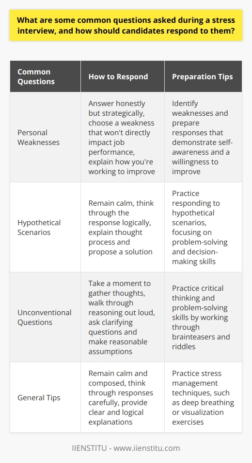 Stress interviews are designed to assess a candidates ability to handle pressure and think on their feet. Interviewers may ask challenging or unexpected questions to see how the candidate reacts and responds. Some common questions asked during a stress interview include: Personal Weaknesses Interviewers may ask candidates to discuss their biggest weaknesses or failures. Candidates should answer honestly but strategically. They should choose a weakness that wont directly impact their ability to perform the job. They should also explain how they are working to improve this weakness. Hypothetical Scenarios Interviewers may present hypothetical scenarios and ask candidates how they would handle them. These scenarios are often challenging or stressful situations. Candidates should remain calm and think through their response logically. They should explain their thought process and propose a solution or course of action. Example Scenario An interviewer might ask,  How would you handle a situation where a client is angry and dissatisfied with your work?  The candidate should outline steps to address the clients concerns, take responsibility, and find a resolution. Unconventional Questions Interviewers may ask seemingly random or unrelated questions to see how candidates think on their feet. These could be brainteasers or riddles. Candidates should take a moment to gather their thoughts before responding. They should walk through their reasoning out loud so the interviewer can understand their problem-solving process. Example Question An interviewer might ask,  How many tennis balls can fit inside a limousine?  The candidate should ask clarifying questions, make reasonable assumptions, and talk through their calculations. Responding to Stress Interview Questions When responding to stress interview questions, candidates should:      Preparing for a Stress Interview To prepare for a stress interview, candidates should:     By understanding common stress interview questions and preparing thoughtful responses, candidates can demonstrate their ability to handle pressure and think critically - valuable skills in any role.