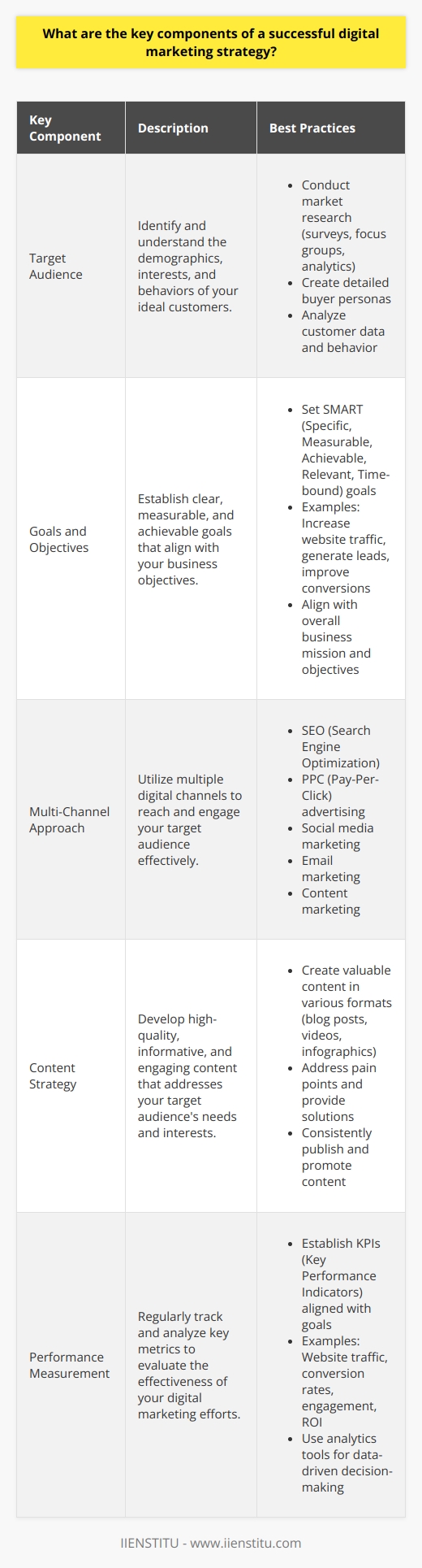 A successful digital marketing strategy encompasses several key components that work together to achieve business objectives. These components include a well-defined target audience, clear goals and objectives, and a comprehensive approach to reach and engage customers across various digital channels. Lets explore each of these components in more detail. Defining Your Target Audience The foundation of any successful digital marketing strategy is a clear understanding of your target audience. This involves conducting thorough market research to identify the demographics, interests, and behaviors of your ideal customers. By creating detailed buyer personas, you can tailor your marketing efforts to effectively reach and resonate with your target audience. Conducting Market Research To gain insights into your target audience, utilize various market research techniques such as surveys, focus groups, and analytics tools. Analyze customer data, social media interactions, and website behavior to uncover valuable information about your audiences preferences, pain points, and purchasing habits. This research will guide your content creation, messaging, and overall marketing approach. Setting Clear Goals and Objectives A successful digital marketing strategy requires well-defined goals and objectives that align with your businesss overall mission. These goals should be specific, measurable, achievable, relevant, and time-bound (SMART). Examples of digital marketing goals include increasing website traffic, generating leads, improving conversion rates, and enhancing brand awareness. Aligning with Business Objectives Ensure that your digital marketing goals are in line with your companys broader objectives. Consider how your marketing efforts can contribute to revenue growth, customer acquisition, and brand loyalty. Regularly assess and adjust your goals based on performance data and changing market conditions to maintain alignment and optimize your strategy. Implementing a Multi-Channel Approach An effective digital marketing strategy leverages multiple channels to reach and engage your target audience. This multi-channel approach includes tactics such as search engine optimization (SEO), pay-per-click (PPC) advertising, social media marketing, email marketing, and content marketing. By utilizing a combination of these channels, you can maximize your reach and impact. Optimizing for Search Engines SEO is crucial for improving your websites visibility in search engine results pages (SERPs). Conduct keyword research to identify relevant terms and phrases that your target audience uses when searching for products or services like yours. Optimize your websites content, structure, and meta tags to improve its ranking and attract organic traffic. Leveraging Social Media Social media platforms provide powerful opportunities to connect with your target audience and build brand awareness. Develop a social media strategy that aligns with your overall marketing goals and target audience preferences. Create engaging content, participate in relevant conversations, and utilize paid social media advertising to expand your reach and drive targeted traffic to your website. Engaging Through Email Marketing Email marketing allows you to directly communicate with your subscribers and nurture leads. Build an email list by offering valuable content, exclusive offers, or promotions in exchange for contact information. Segment your email list based on subscriber preferences and behaviors to deliver personalized and relevant content. Use email automation to streamline your efforts and optimize your campaigns. Creating Valuable Content Content marketing is a fundamental aspect of digital marketing. Develop a content strategy that addresses your target audiences needs, interests, and pain points. Create high-quality, informative, and engaging content in various formats, such as blog posts, videos, infographics, and eBooks. Consistently publish and promote your content to attract and retain a loyal audience. Measuring and Analyzing Performance To ensure the success of your digital marketing strategy, regularly measure and analyze your performance. Use analytics tools to track key metrics such as website traffic, conversion rates, engagement, and ROI. Monitor your campaigns performance across different channels and make data-driven decisions to optimize your strategy. Setting Key Performance Indicators (KPIs) Establish clear KPIs that align with your digital marketing goals. These KPIs should be specific, measurable, and relevant to your business objectives. Examples of KPIs include website traffic, lead generation, conversion rates, and social media engagement. Regularly review your KPIs to assess the effectiveness of your marketing efforts and make necessary adjustments.