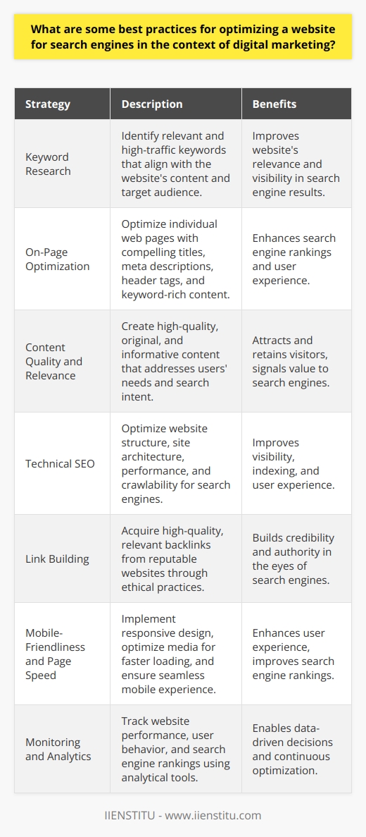 Optimizing a website for search engines is a crucial aspect of digital marketing. Several best practices can significantly improve a websites visibility and rankings in search engine results pages (SERPs). One fundamental strategy is to conduct thorough keyword research to identify relevant and high-traffic keywords that align with the websites content and target audience. By strategically incorporating these keywords into the websites content, meta tags, and URLs, search engines can better understand and index the sites relevance to specific search queries. On-Page Optimization On-page optimization plays a vital role in improving a websites search engine rankings. This involves optimizing individual web pages to make them more search engine-friendly and relevant to target keywords. Key elements of on-page optimization include crafting compelling and keyword-rich title tags, meta descriptions, and header tags (H1, H2, etc.). Additionally, ensuring that the websites content is high-quality, informative, and engaging can help attract and retain visitors while signaling to search engines that the site offers value to users. Content Quality and Relevance Creating high-quality, original, and relevant content is essential for SEO success. Search engines favor websites that provide valuable and informative content that addresses users needs and search intent. Regularly updating the website with fresh, keyword-optimized content can help maintain and improve search engine rankings over time. This can include blog posts, articles, product descriptions, and other forms of content that align with the websites niche and target audience. Technical SEO Technical SEO focuses on optimizing the websites underlying structure and performance to enhance its visibility and crawlability by search engines. This involves ensuring that the website has a clean and organized site architecture, with a logical hierarchy of pages and intuitive navigation. Implementing responsive design to provide a seamless user experience across different devices and screen sizes is also crucial. Moreover, optimizing the websites loading speed, fixing broken links, and using structured data markup can further improve its technical SEO performance. Link Building Link building is the process of acquiring high-quality, relevant backlinks from other reputable websites. Backlinks act as  votes of confidence  in the eyes of search engines, signaling that other websites consider the content valuable and trustworthy. Engaging in ethical link building practices, such as creating valuable content that naturally attracts links, guest blogging on relevant websites, and leveraging social media to promote content, can help build a strong and diverse backlink profile. Mobile-Friendliness and Page Speed With the increasing prevalence of mobile devices, having a mobile-friendly website is no longer optional. Search engines, particularly Google, prioritize mobile-friendly websites in their search results. Implementing responsive design, optimizing images and other media for faster loading times, and ensuring that the website is easily navigable on smaller screens can significantly improve its mobile-friendliness. Additionally, optimizing page speed by minimizing HTTP requests, enabling compression, and leveraging browser caching can enhance the user experience and improve search engine rankings. Monitoring and Analytics Regularly monitoring the websites performance and analyzing key metrics is essential for measuring the success of SEO efforts. Tools like Google Analytics and Google Search Console provide valuable insights into website traffic, user behavior, and search engine rankings. By tracking and analyzing this data, digital marketers can identify areas for improvement, fine-tune their SEO strategies, and make data-driven decisions to optimize the websites performance continuously. In conclusion, optimizing a website for search engines requires a comprehensive approach that encompasses various best practices. By focusing on keyword research, on-page optimization, high-quality content, technical SEO, link building, mobile-friendliness, and performance monitoring, digital marketers can significantly improve a websites visibility, rankings, and organic traffic in search engine results pages.