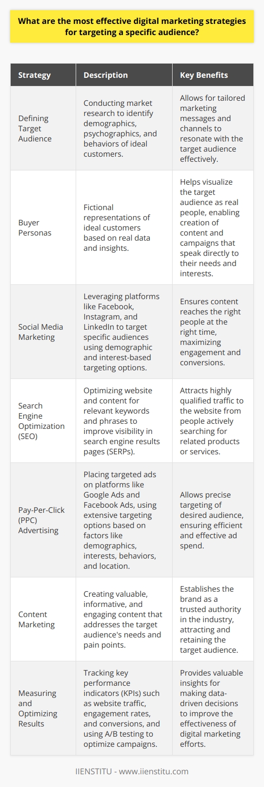 Digital marketing strategies have evolved significantly in recent years, offering businesses a wide range of tools to reach their target audience effectively. To maximize the impact of digital marketing efforts, it is essential to identify and implement the most effective strategies for targeting a specific audience. This article explores some of the most successful digital marketing techniques that businesses can employ to engage their desired demographic. Defining Your Target Audience The first step in developing an effective digital marketing strategy is to clearly define your target audience. This involves conducting thorough market research to identify the demographics, psychographics, and behaviors of your ideal customer. By understanding their needs, preferences, and online habits, you can tailor your marketing messages and channels to resonate with them more effectively. Creating Buyer Personas One useful tool in defining your target audience is the creation of buyer personas. These are fictional representations of your ideal customers based on real data and insights. They help you visualize your target audience as real people, making it easier to create content and campaigns that speak directly to their needs and interests. Choosing the Right Digital Marketing Channels Once you have a clear understanding of your target audience, the next step is to select the most appropriate digital marketing channels to reach them. Different channels have varying strengths and weaknesses, and the effectiveness of each will depend on your specific audience and goals. Social Media Marketing Social media platforms like Facebook, Instagram, and LinkedIn offer powerful tools for targeting specific audiences. By leveraging the demographic and interest-based targeting options available on these platforms, you can ensure that your content reaches the right people at the right time. Search Engine Optimization (SEO) SEO is a crucial strategy for reaching audiences who are actively searching for products or services like yours. By optimizing your website and content for relevant keywords and phrases, you can improve your visibility in search engine results pages (SERPs) and attract highly qualified traffic to your site. Pay-Per-Click (PPC) Advertising PPC advertising, such as Google Ads and Facebook Ads, allows you to place targeted ads in front of your desired audience. These platforms offer extensive targeting options, enabling you to reach people based on factors like demographics, interests, behaviors, and location. Content Marketing Creating valuable, informative, and engaging content is a powerful way to attract and retain your target audience. By understanding their needs and pain points, you can develop content that addresses their concerns and establishes your brand as a trusted authority in your industry. Measuring and Optimizing Your Results To ensure the success of your digital marketing efforts, it is essential to continuously measure and optimize your results. By tracking key performance indicators (KPIs) such as website traffic, engagement rates, and conversions, you can gain valuable insights into what is working and what needs improvement. A/B Testing A/B testing is a powerful technique for optimizing your digital marketing campaigns. By comparing two versions of a marketing asset, such as an ad or landing page, you can determine which one performs better with your target audience and make data-driven decisions to improve your results. In conclusion, the most effective digital marketing strategies for targeting a specific audience involve a combination of thorough market research, careful selection of marketing channels, and continuous measurement and optimization. By taking the time to understand your target audience and tailoring your approach accordingly, you can maximize the impact of your digital marketing efforts and achieve your business goals.