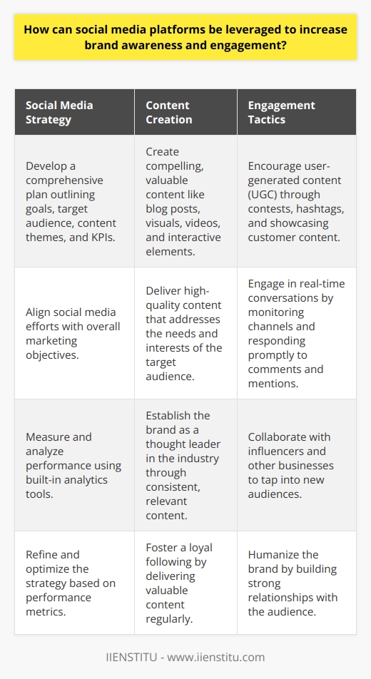 Social media platforms offer unprecedented opportunities for businesses to increase brand awareness and engagement with their target audience. By creating a strong presence on popular social networks such as Facebook, Instagram, Twitter, and LinkedIn, companies can reach a vast pool of potential customers and foster meaningful connections with them. To maximize the impact of social media marketing, brands should focus on creating high-quality, relevant content that resonates with their audience and encourages interaction. Develop a Comprehensive Social Media Strategy A well-defined social media strategy is essential for successfully leveraging these platforms to boost brand awareness and engagement. This strategy should outline the companys goals, target audience, content themes, and key performance indicators (KPIs). By having a clear plan in place, businesses can ensure that their social media efforts are aligned with their overall marketing objectives and can measure their success over time. Create Engaging and Shareable Content To capture the attention of social media users and encourage them to engage with a brand, it is crucial to create compelling, valuable content. This can include informative blog posts, eye-catching visuals, entertaining videos, and interactive polls or quizzes. By consistently delivering high-quality content that addresses the needs and interests of their target audience, businesses can establish themselves as thought leaders in their industry and foster a loyal following. Leverage User-Generated Content Encouraging customers to create and share content related to a brand can be a powerful way to increase awareness and engagement on social media. This user-generated content (UGC) serves as social proof, demonstrating that real people are interacting with and appreciating the companys products or services. Brands can promote UGC by running contests, creating branded hashtags, or simply showcasing customer photos and testimonials on their social media profiles. Engage in Real-Time Conversations Social media platforms provide a unique opportunity for businesses to engage in real-time conversations with their customers and followers. By actively monitoring social media channels and responding promptly to comments, questions, and mentions, brands can demonstrate their commitment to customer service and build stronger relationships with their audience. This engagement can also help to humanize the brand and make it more relatable to consumers. Collaborate with Influencers and Partners Partnering with social media influencers and other businesses can be an effective way to expand a brands reach and tap into new audiences. Influencer marketing involves collaborating with popular social media personalities who have a strong following in a particular niche or industry. By having these influencers promote a brands products or services, companies can gain exposure to a highly engaged and trusting audience. Measure and Analyze Performance To continually refine and optimize their social media marketing efforts, businesses must regularly measure and analyze their performance. Most social media platforms offer built-in analytics tools that provide valuable insights into audience demographics, engagement rates, and content performance. By closely monitoring these metrics and adapting their strategy accordingly, brands can maximize the impact of their social media presence and achieve their goals for increased awareness and engagement.
