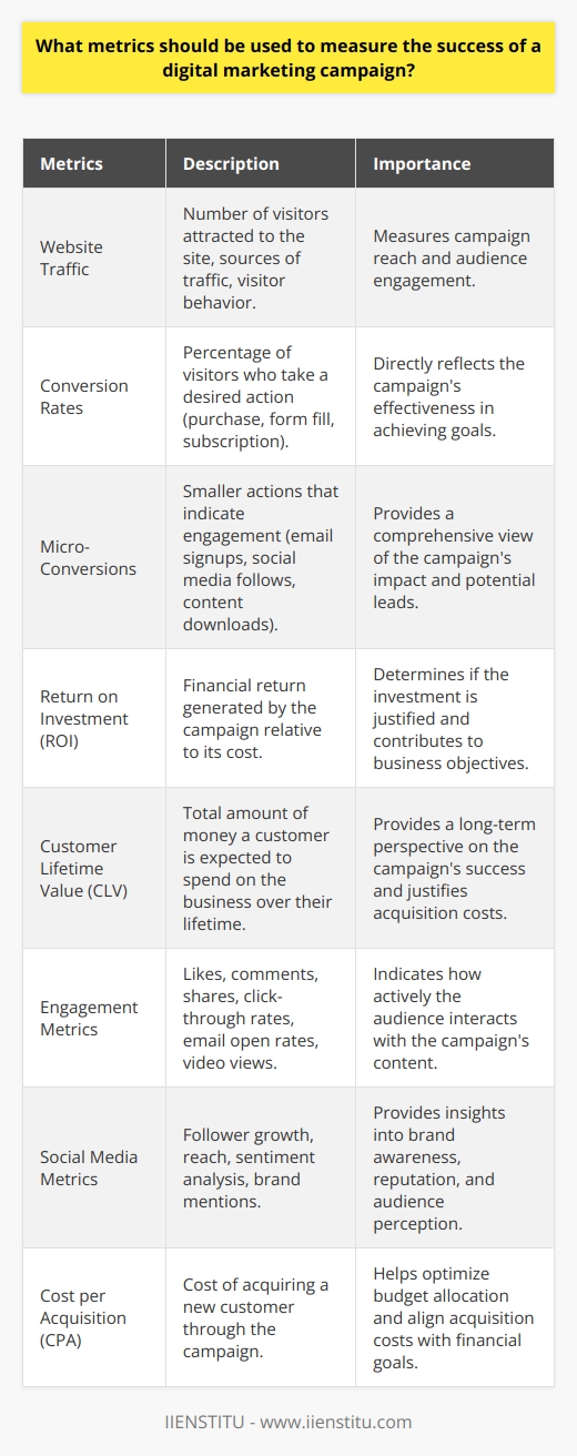 Measuring the success of a digital marketing campaign requires a comprehensive approach that takes into account various key performance indicators (KPIs). These metrics should align with the campaigns objectives and provide valuable insights into its effectiveness. The following are essential metrics to consider when evaluating the success of a digital marketing campaign: 1. Website Traffic Website traffic is a fundamental metric that indicates the number of visitors attracted to the site through the campaign. Analyzing the sources of traffic, such as organic search, social media, or paid advertising, helps determine which channels are most effective. Additionally, monitoring the behavior of visitors, including bounce rates, time spent on the site, and pages viewed per session, provides insights into the quality of the traffic and the engagement level of the audience. 2. Conversion Rates Conversion rates measure the percentage of visitors who take a desired action, such as making a purchase, filling out a form, or subscribing to a newsletter. This metric directly reflects the effectiveness of the campaign in achieving its goals. Tracking conversion rates at different stages of the customer journey, from initial interest to final purchase, helps identify areas for improvement and optimize the campaign accordingly. 2.1. Micro-Conversions Micro-conversions are smaller actions that indicate engagement and progress towards the ultimate goal. These may include email signups, social media follows, or content downloads. Monitoring micro-conversions provides a more comprehensive view of the campaigns impact and helps identify potential leads for nurturing. 3. Return on Investment (ROI) ROI measures the financial return generated by the campaign relative to its cost. It helps determine whether the investment in the campaign is justified and if it contributes positively to the overall business objectives. To calculate ROI, the revenue generated from the campaign is divided by the total cost of the campaign, expressed as a percentage. 3.1. Customer Lifetime Value (CLV) CLV represents the total amount of money a customer is expected to spend on the business over their lifetime. Incorporating CLV into the ROI calculation provides a long-term perspective on the campaigns success and helps justify the acquisition costs. 4. Engagement Metrics Engagement metrics measure how actively the audience interacts with the campaigns content. These include likes, comments, shares, and click-through rates on social media posts, email open rates, and video views. High engagement levels indicate that the content resonates with the target audience and encourages further interaction with the brand. 4.1. Social Media Metrics Social media metrics, such as follower growth, reach, and sentiment analysis, provide insights into the campaigns impact on brand awareness and reputation. Monitoring social media conversations and mentions helps gauge the audiences perception of the brand and identify opportunities for improvement. 5. Cost per Acquisition (CPA) CPA measures the cost of acquiring a new customer through the campaign. It is calculated by dividing the total campaign cost by the number of new customers acquired. Monitoring CPA helps optimize the campaigns budget allocation and ensures that the acquisition costs align with the businesss financial goals. In conclusion, measuring the success of a digital marketing campaign requires a holistic approach that considers various metrics. By tracking website traffic, conversion rates, ROI, engagement, and acquisition costs, marketers can gain valuable insights into the campaigns performance and make data-driven decisions to optimize its effectiveness. Regular monitoring and analysis of these metrics enable continuous improvement and ensure that the campaign contributes positively to the overall business objectives.