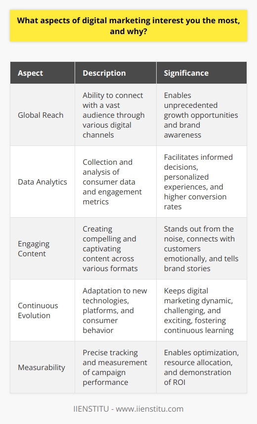 Digital marketing encompasses a wide range of strategies and techniques that fascinate me for several reasons. Firstly, the ability to reach a vast audience through various digital channels is incredibly powerful. By leveraging social media platforms, search engine optimization, and targeted advertising, businesses can connect with their ideal customers on a global scale. This reach allows for unprecedented growth opportunities and the ability to build brand awareness in ways that were previously impossible. The Power of Data Analytics Another aspect of digital marketing that intrigues me is the role of data analytics. Digital marketers can collect and analyze vast amounts of data on consumer behavior, preferences, and engagement. This data-driven approach enables marketers to make informed decisions and optimize their strategies for maximum impact. By understanding the target audience on a deeper level, marketers can create personalized experiences that resonate with individual customers, leading to higher conversion rates and customer loyalty. The Importance of Engaging Content Creating compelling and engaging content is also a crucial aspect of digital marketing that I find fascinating. In the digital age, consumers are bombarded with information from every direction. To stand out from the noise, marketers must craft content that not only informs but also captivates their audience. Whether its through blog posts, videos, infographics, or interactive experiences, the ability to tell a brands story and connect with customers on an emotional level is an art form that I greatly admire. The Ever-Evolving Nature of Digital Marketing Moreover, the constantly evolving nature of digital marketing keeps me on my toes. As new technologies and platforms emerge, marketers must adapt and innovate to stay ahead of the curve. The rise of artificial intelligence, virtual reality, and voice search are just a few examples of how digital marketing is transforming. The opportunity to continuously learn and experiment with new strategies is both challenging and exciting, making digital marketing a field that never grows stale. The Measurability of Digital Marketing Efforts Finally, I am drawn to the measurability of digital marketing efforts. Unlike traditional marketing methods, digital marketing allows for precise tracking and measurement of campaign performance. Through tools like Google Analytics, marketers can monitor website traffic, user behavior, and conversion rates in real-time. This level of transparency and accountability enables marketers to optimize their campaigns, allocate resources effectively, and demonstrate the return on investment to stakeholders. Conclusion In conclusion, the world of digital marketing is a fascinating and ever-evolving field that offers endless opportunities for creativity, innovation, and growth. From the ability to reach a global audience to the power of data analytics and the importance of engaging content, digital marketing encompasses a wide range of aspects that captivate my interest. As technology continues to advance and consumer behavior evolves, I am excited to be a part of this dynamic industry and contribute to its future development.