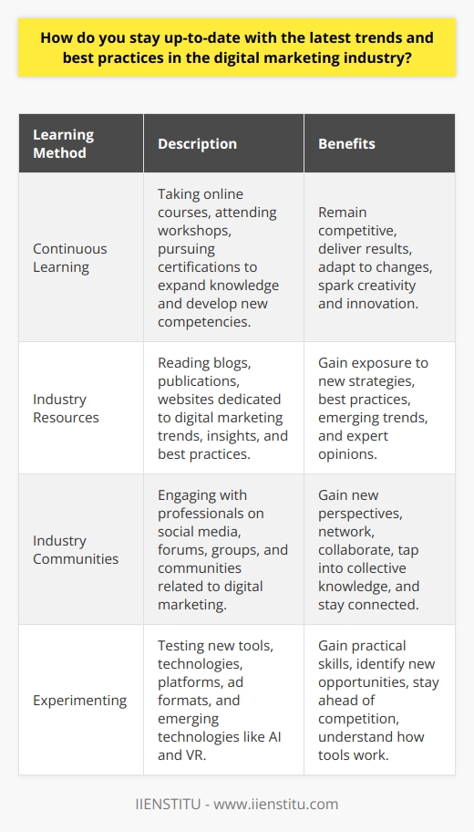 Staying up-to-date with the latest trends and best practices in the digital marketing industry is crucial for success. Digital marketers must continuously educate themselves to stay ahead of the curve in this rapidly evolving field. One effective way to stay informed is by regularly reading industry blogs and publications. These resources provide valuable insights into emerging trends, case studies, and expert opinions. Attending conferences and webinars is another excellent method for staying current. These events offer opportunities to learn from thought leaders and network with peers. Engaging with industry communities on social media platforms like LinkedIn and Twitter can also help marketers stay connected and informed. Following influencers and participating in discussions can provide exposure to new ideas and perspectives. Additionally, experimenting with new tools and technologies allows marketers to gain hands-on experience and stay ahead of the competition. By adopting a proactive approach to learning and embracing change, digital marketers can effectively navigate the ever-evolving landscape of the industry. The Importance of Continuous Learning Continuous learning is essential for digital marketers to remain competitive and deliver results. The digital landscape is constantly changing, with new platforms, technologies, and consumer behaviors emerging regularly. Marketers who fail to adapt risk falling behind and losing relevance. Investing time in personal development and skill acquisition is necessary to stay ahead of the curve. This can involve taking online courses, attending workshops, or pursuing certifications. By actively seeking out learning opportunities, marketers can expand their knowledge base and develop new competencies. Continuous learning also helps marketers stay inspired and motivated. Exposure to fresh ideas and approaches can spark creativity and drive innovation. Ultimately, a commitment to ongoing education is a key factor in long-term success as a digital marketer. Leveraging Industry Resources One of the most accessible ways to stay informed about digital marketing trends is by leveraging industry resources. Numerous blogs, publications, and websites are dedicated to providing up-to-date information and insights. Some popular options include Search Engine Journal, Marketing Land, and Social Media Examiner. These platforms feature articles, case studies, and expert opinions on various aspects of digital marketing. By regularly reading these resources, marketers can gain exposure to new strategies, best practices, and emerging trends. Many of these websites also offer email newsletters, allowing marketers to have the latest content delivered directly to their inboxes. In addition to online resources, industry magazines and books can provide more in-depth coverage of specific topics. By curating a diverse range of informational sources, marketers can ensure they have a well-rounded understanding of the digital marketing landscape. Engaging with Industry Communities Engaging with industry communities is another valuable way to stay current in digital marketing. Social media platforms, particularly LinkedIn and Twitter, have vibrant communities of marketing professionals. By following thought leaders, joining relevant groups, and participating in discussions, marketers can gain exposure to new perspectives and ideas. These interactions can also lead to valuable networking opportunities and partnerships. Marketers can also join online forums and communities dedicated to specific aspects of digital marketing, such as SEO or social media advertising. These niche communities provide a space for marketers to ask questions, share experiences, and collaborate with like-minded professionals. Engaging with industry communities allows marketers to tap into collective knowledge and stay connected to the pulse of the industry. Experimenting with New Tools and Technologies Hands-on experience is a valuable complement to theoretical knowledge when it comes to staying current in digital marketing. Experimenting with new tools and technologies allows marketers to gain practical skills and stay ahead of the curve. This can involve testing out new social media platforms, trying different ad formats, or exploring emerging technologies like artificial intelligence and virtual reality. By actively experimenting, marketers can develop a deeper understanding of how these tools work and how they can be leveraged for marketing purposes. Experimentation also allows marketers to identify new opportunities and stay ahead of the competition. Its important to approach experimentation with a strategic mindset, setting clear goals and metrics to evaluate success. By combining hands-on experience with theoretical knowledge, marketers can develop a well-rounded skill set that allows them to adapt to the ever-changing digital landscape. Conclusion