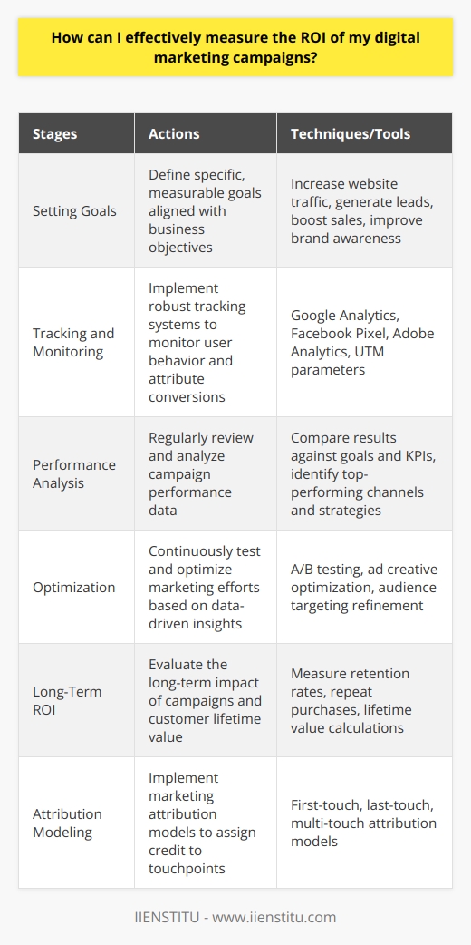 Measuring the ROI of digital marketing campaigns is crucial for optimizing performance and allocating resources effectively. To accurately calculate ROI, begin by setting clear, measurable goals aligned with your business objectives. Identify key performance indicators (KPIs) such as conversion rates, customer acquisition costs, and customer lifetime value. Implement robust tracking systems to monitor user behavior and attribute conversions to specific marketing channels and campaigns. Establish Clear Goals and KPIs Define specific, measurable goals for each digital marketing campaign. These goals should contribute to your overall business objectives. Common goals include increasing website traffic, generating leads, boosting sales, or improving brand awareness. Assign relevant KPIs to each goal to track progress and measure success. Examples of KPIs:      Implement Comprehensive Tracking Set up robust tracking systems to monitor user behavior and attribute conversions accurately. Use tools like Google Analytics, Facebook Pixel, or Adobe Analytics to track website visits, page views, and conversions. Implement UTM parameters to identify traffic sources and measure the effectiveness of specific campaigns. Ensure proper tracking across all marketing channels, including social media, email, and paid advertising. Analyze and Optimize Performance Regularly review and analyze campaign performance data. Compare actual results against your predefined goals and KPIs. Identify top-performing channels, ad creatives, and targeting strategies. Allocate more resources to campaigns that generate the highest ROI. Continuously test and optimize your marketing efforts based on data-driven insights. Optimization Techniques:      Consider Long-Term ROI Evaluate the long-term impact of your digital marketing campaigns. measure customer lifetime value to understand the total revenue generated from a customer acquired through a specific campaign. Factor in retention rates and repeat purchases when calculating ROI. Invest in building long-term customer relationships to maximize lifetime value and overall campaign profitability. Utilize Marketing Attribution Models Implement marketing attribution models to assign credit to different touchpoints in the customer journey. Use models like first-touch, last-touch, or multi-touch attribution to understand the impact of each marketing channel. Attribution models help you allocate budgets effectively and optimize campaigns based on their contribution to conversions. By setting clear goals, implementing comprehensive tracking, analyzing performance, considering long-term ROI, and utilizing attribution models, you can effectively measure the ROI of your digital marketing campaigns. Continuously monitor, test, and optimize your strategies to maximize returns and drive business growth.