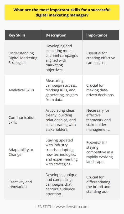 A successful digital marketing manager must possess a diverse set of skills to navigate the ever-evolving digital landscape effectively. The most crucial skills include a deep understanding of digital marketing strategies, strong analytical abilities, excellent communication skills, and adaptability to change. A digital marketing manager should be well-versed in various digital marketing channels, such as social media, email marketing, search engine optimization (SEO), and pay-per-click (PPC) advertising. Understanding Digital Marketing Strategies A digital marketing manager must have a comprehensive understanding of digital marketing strategies and how they work together. They should be able to develop and execute multi-channel campaigns that align with the overall marketing objectives. This involves setting clear goals, identifying target audiences, and creating engaging content that resonates with the intended audience. Analytical Skills Strong analytical skills are essential for a digital marketing manager to measure the success of campaigns and make data-driven decisions. They should be comfortable working with various analytics tools, such as Google Analytics, to track key performance indicators (KPIs) and generate meaningful insights. By analyzing data, a digital marketing manager can optimize campaigns, allocate resources efficiently, and improve overall marketing performance. Interpreting Data A digital marketing manager must be able to interpret data and translate it into actionable insights for stakeholders. They should be able to present complex data in a clear and concise manner, highlighting the most important findings and their implications for the business. Communication Skills Excellent communication skills are crucial for a digital marketing manager to effectively collaborate with internal teams and external partners. They should be able to articulate ideas clearly, both verbally and in writing, and adapt their communication style to different audiences. A digital marketing manager must also be able to build strong relationships with stakeholders, including clients, colleagues, and vendors. Collaboration and Leadership A digital marketing manager often leads a team of specialists, such as content creators, social media managers, and data analysts. They must be able to foster a collaborative environment, delegate tasks effectively, and provide guidance and support to team members. Strong leadership skills are essential to motivate the team and ensure projects are completed on time and within budget. Adaptability to Change The digital marketing landscape is constantly evolving, with new technologies, platforms, and consumer behaviors emerging regularly. A successful digital marketing manager must be adaptable to change and stay up-to-date with the latest industry trends and best practices. They should be proactive in learning new skills and tools, and be willing to experiment with new strategies to stay ahead of the competition. Continuous Learning A digital marketing manager should embrace a mindset of continuous learning and seek opportunities to expand their knowledge and skills. This can include attending industry conferences, participating in online courses, and reading relevant publications to stay informed about the latest developments in digital marketing. Creativity and Innovation While data and analytics are essential, a digital marketing manager should also possess creativity and innovation to develop unique and compelling campaigns. They should be able to think outside the box and come up with fresh ideas that capture the attention of the target audience and differentiate the brand from competitors. In conclusion, a successful digital marketing manager must have a diverse skill set that combines technical knowledge, analytical abilities, communication skills, adaptability, and creativity. By continually developing these skills and staying updated with industry trends, a digital marketing manager can effectively lead their team and drive successful digital marketing campaigns that deliver measurable results for the business.