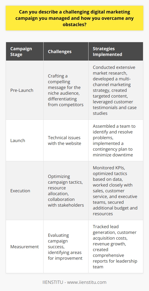 One challenging digital marketing campaign I managed involved promoting a new software product to a niche audience. The primary obstacle was crafting a message that resonated with the target market while differentiating our product from competitors. To overcome this challenge, I conducted extensive market research to gain insights into the audiences pain points and preferences. Based on the research findings, I developed a multi-channel marketing strategy that included targeted content marketing, social media advertising, and email campaigns. I collaborated with the product development team to create compelling content that highlighted the unique features and benefits of our software. We also leveraged customer testimonials and case studies to build credibility and trust with potential customers. Optimizing the Campaign Throughout the campaign, I closely monitored key performance indicators such as website traffic, conversion rates, and engagement metrics. I used this data to continuously optimize our tactics and allocate resources to the most effective channels. For example, when I noticed that our social media ads were generating high click-through rates but low conversions, I adjusted the landing page copy and design to better align with the ad messaging. Addressing Technical Challenges Another challenge we faced was technical issues with our website during the launch of the campaign. I quickly assembled a team of developers and IT professionals to identify and resolve the problems. We implemented a contingency plan to minimize downtime and ensure that potential customers could still access information about our product. Collaborating with Stakeholders Effective communication and collaboration with internal stakeholders were crucial to the success of the campaign. I regularly updated the sales and customer service teams on the campaigns progress and provided them with the necessary resources to handle inquiries and convert leads. I also worked closely with the executive team to secure additional budget and resources when needed. Measuring and Reporting Results To measure the success of the campaign, I tracked key metrics such as lead generation, customer acquisition costs, and revenue growth. I used this data to create comprehensive reports for the leadership team, highlighting the campaigns ROI and identifying areas for improvement. The campaign ultimately exceeded our initial goals, generating a significant number of qualified leads and contributing to the overall growth of the business. Lessons Learned Managing this challenging digital marketing campaign taught me the importance of adaptability, data-driven decision making, and effective collaboration. It also reinforced the value of understanding your target audience and tailoring your messaging and tactics accordingly. By staying focused on the end goal and being willing to pivot when necessary, I was able to overcome obstacles and deliver successful results for the company.