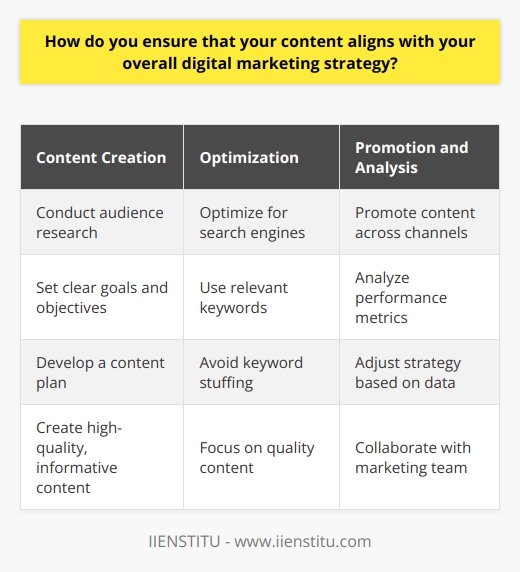 Ensuring that your blog post content aligns with your overall digital marketing strategy is crucial for success. To achieve this, you must first have a clear understanding of your target audience and their needs. Conduct thorough research to identify the topics and keywords that resonate with your audience. This will help you create content that not only attracts their attention but also provides value. Set Clear Goals and Objectives Before creating any content, set clear goals and objectives that align with your digital marketing strategy. Determine what you want to achieve with each blog post, whether its increasing brand awareness, driving traffic, or generating leads. Having specific goals in mind will help you stay focused and create content that supports your overall strategy. Develop a Content Plan Create a content plan that outlines the topics, keywords, and formats for your blog posts. Ensure that each piece of content fits into your overall marketing strategy and contributes to achieving your goals. A well-structured content plan will help you maintain consistency and ensure that your blog posts are aligned with your brands message and values. Optimize for Search Engines To maximize the reach of your blog posts, optimize them for search engines. Use relevant keywords in your titles, headings, and throughout the content. However, avoid keyword stuffing, as it can negatively impact your search engine rankings. Instead, focus on creating high-quality, informative content that naturally incorporates your target keywords. Promote Your Content Once youve created your blog post, promote it through various channels to reach your target audience. Share it on social media platforms, include it in your email newsletters, and reach out to influencers or other websites for backlinks. Effective promotion will help drive traffic to your blog and increase its visibility, supporting your overall digital marketing strategy. Analyze and Adjust Regularly analyze the performance of your blog posts using tools like Google Analytics. Monitor metrics such as traffic, engagement, and conversion rates to determine the effectiveness of your content. Use this data to make informed decisions and adjust your content strategy as needed. Continuously refining your approach will ensure that your blog posts remain aligned with your digital marketing goals. Collaborate with Your Team Collaborate with your marketing team to ensure that your blog content aligns with other aspects of your digital marketing strategy. Work closely with your SEO specialists, social media managers, and email marketing team to create a cohesive and integrated approach. Regular communication and collaboration will help you maintain consistency and maximize the impact of your blog posts. By following these steps and consistently creating valuable, targeted content, you can ensure that your blog posts effectively support and align with your overall digital marketing strategy. Remember to stay focused on your goals, monitor your progress, and adapt as needed to achieve the best results.