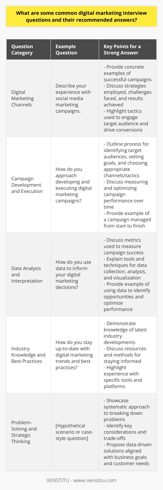 Digital marketing interviews often cover a range of topics, from technical skills to strategic thinking and problem-solving abilities. Some common questions include discussing the candidates experience with various digital marketing channels, such as social media, email marketing, and search engine optimization (SEO). Interviewers may ask about the candidates approach to developing and executing digital marketing campaigns, as well as their ability to analyze and interpret data to inform decision-making. Other questions may focus on the candidates knowledge of industry trends, best practices, and tools. Experience with Digital Marketing Channels When asked about experience with specific digital marketing channels, candidates should provide concrete examples of their work. They should discuss the strategies they employed, the challenges they faced, and the results they achieved. For instance, if discussing social media marketing, a candidate might talk about a successful campaign they ran on Facebook or Instagram, highlighting the tactics they used to engage their target audience and drive conversions. Developing and Executing Digital Marketing Campaigns Candidates should be prepared to discuss their process for developing and executing digital marketing campaigns. This may include discussing how they identify target audiences, set campaign goals, and choose the appropriate channels and tactics. They should also be able to talk about how they measure and optimize campaign performance over time. A strong answer might include an example of a campaign the candidate worked on from start to finish, showcasing their strategic thinking and execution skills. Analyzing and Interpreting Data Data analysis is a critical component of digital marketing, and candidates should be prepared to discuss their experience in this area. They should be able to talk about the metrics they use to measure campaign success, as well as the tools and techniques they employ to collect, analyze, and visualize data. A strong answer might include an example of how the candidate used data to identify opportunities for improvement in a campaign, and the steps they took to optimize performance based on their findings. Industry Knowledge and Best Practices Interviewers may also ask questions to gauge a candidates knowledge of digital marketing industry trends and best practices. Candidates should stay up-to-date on the latest developments in the field, and be prepared to discuss how they stay informed and apply this knowledge to their work. They may also be asked about their experience with specific tools and platforms, such as Google Analytics, AdWords, or marketing automation software. Problem-Solving and Strategic Thinking Finally, interviewers may pose hypothetical scenarios or ask case-style questions to assess a candidates problem-solving and strategic thinking abilities. Candidates should be prepared to think on their feet and provide well-reasoned, data-driven responses. A strong answer might include a systematic approach to breaking down the problem, identifying key considerations and trade-offs, and proposing a solution that aligns with business goals and customer needs.