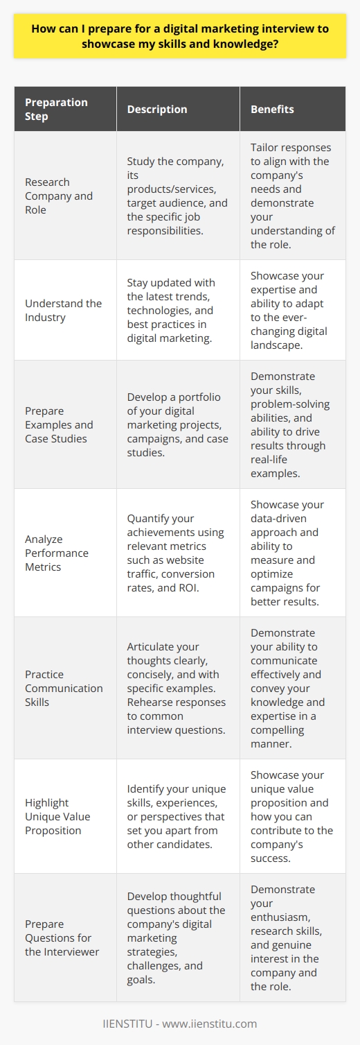 Preparing for a digital marketing interview requires a strategic approach to showcase your skills and knowledge effectively. First, research the company and the specific role you are applying for to tailor your responses accordingly. Review the job description carefully and identify the key qualifications and responsibilities mentioned. Make a list of your relevant skills, experiences, and achievements that align with the requirements of the position. Understand the Industry To demonstrate your expertise in digital marketing, you must have a deep understanding of the industry. Stay up-to-date with the latest trends, technologies, and best practices in digital marketing. Read industry blogs, attend webinars, and participate in online courses to expand your knowledge. Familiarize yourself with common digital marketing terms, concepts, and strategies. Prepare Examples and Case Studies Develop a portfolio of your digital marketing projects and campaigns. Select the most relevant and impactful examples that highlight your skills and achievements. Prepare case studies that demonstrate your ability to solve problems, drive results, and deliver ROI. Be ready to discuss the objectives, strategies, and outcomes of each project in detail. Analyze Your Performance Metrics Quantify your achievements using relevant performance metrics such as website traffic, conversion rates, and ROI. Use data to support your claims and showcase your ability to drive meaningful results. Prepare to explain how you tracked, analyzed, and optimized your campaigns based on these metrics. Practice Your Communication Skills Effective communication is crucial in any interview. Practice articulating your thoughts clearly and concisely. Use specific examples to illustrate your points and avoid generalities. Prepare answers to common interview questions, such as describing your strengths, weaknesses, and reasons for applying. Anticipate questions related to digital marketing and rehearse your responses. Highlight Your Unique Value Proposition Identify what sets you apart from other candidates. Emphasize your unique skills, experiences, or perspectives that can benefit the company. Demonstrate your passion for digital marketing and your desire to contribute to the organizations success. Show enthusiasm and a willingness to learn and grow within the role. Prepare Questions for the Interviewer Engage in a two-way conversation by preparing thoughtful questions for the interviewer. Ask about the companys digital marketing strategies, challenges, and goals. Inquire about the team structure, culture, and opportunities for professional development. Showing genuine interest in the company demonstrates your enthusiasm and research skills. Conclusion By following these steps, you can effectively prepare for a digital marketing interview and showcase your skills and knowledge. Remember to tailor your approach based on the specific company and role. Be confident, authentic, and showcase your passion for digital marketing. With proper preparation and practice, you can increase your chances of making a positive impression and landing the job.