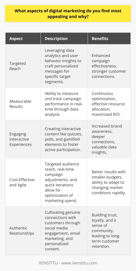 Digital marketing offers a multitude of appealing aspects that make it an exciting and dynamic field. One of the most attractive features is the ability to reach a vast audience with targeted precision. By leveraging data analytics and user behavior insights, digital marketers can craft personalized messages that resonate with specific segments of their target market. This level of customization greatly enhances the effectiveness of marketing campaigns and allows businesses to build stronger connections with their customers. The Power of Measurable Results Another highly appealing aspect of digital marketing is the ease of measuring and tracking results. Unlike traditional marketing methods, digital platforms provide a wealth of data that can be analyzed to determine the success of campaigns in real-time. Marketers can monitor metrics such as click-through rates, conversion rates, and engagement levels to gain valuable insights into the performance of their efforts. This data-driven approach enables continuous optimization and refinement of marketing strategies, ensuring that resources are allocated effectively and ROI is maximized. Engaging Interactive Experiences Digital marketing also opens up opportunities for creating engaging and interactive experiences for consumers. Through the use of interactive content such as quizzes, polls, and gamified elements, brands can foster active participation and build deeper connections with their audience. This level of engagement not only captures attention but also encourages users to spend more time interacting with the brand, leading to increased brand awareness and loyalty. Interactive experiences also provide valuable data points that can be used to further refine marketing strategies and improve overall customer experiences. Cost-Effective and Agile Compared to traditional marketing channels, digital marketing offers a more cost-effective and agile approach. With the ability to target specific audiences and adjust campaigns in real-time, businesses can optimize their marketing spend and achieve better results with smaller budgets. Digital marketing also allows for quick iterations and experimentation, enabling marketers to test different strategies and adapt to changing market conditions rapidly. This agility is particularly valuable in todays fast-paced business environment, where the ability to pivot and respond to new opportunities can be a key differentiator. Cultivating Authentic Relationships Digital marketing provides a platform for brands to cultivate authentic relationships with their customers. Through social media engagement, email marketing, and personalized content, businesses can establish a genuine connection with their audience. By listening to customer feedback, addressing concerns, and providing valuable information, brands can build trust and loyalty over time. This authentic approach to marketing fosters a sense of community and encourages long-term customer retention, ultimately contributing to the success and growth of the business. In conclusion, the appealing aspects of digital marketing lie in its ability to deliver targeted, measurable, and engaging experiences while being cost-effective and agile. By leveraging the power of data, interactivity, and authentic relationships, digital marketers can create campaigns that resonate with their audience and drive meaningful results for their businesses. As the digital landscape continues to evolve, the opportunities for innovation and growth in digital marketing are boundless, making it an exciting and rewarding field to be a part of.