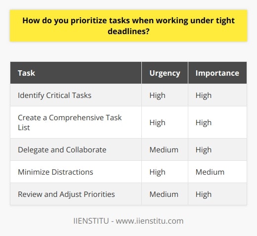 Prioritizing tasks when working under tight deadlines is crucial for effective time management and successful project completion. The first step in prioritizing tasks is to assess the urgency and importance of each task. Urgent tasks require immediate attention and should be given top priority, while important tasks have a significant impact on long-term goals and should be prioritized accordingly. Creating a Task List Creating a comprehensive task list is essential for staying organized and focused. Break down larger projects into smaller, manageable tasks. Assign deadlines to each task based on their urgency and importance. Use a digital or physical planner to keep track of your tasks and deadlines. Identifying Critical Tasks Identify the most critical tasks that directly contribute to meeting the deadline. These tasks should be given the highest priority. Focus on completing these tasks first before moving on to less critical ones. This ensures that essential work is completed on time. Delegating and Collaborating If working in a team, delegate tasks to team members based on their skills and availability. Collaboration can help distribute the workload and ensure that tasks are completed efficiently. Communicate regularly with team members to monitor progress and address any issues that arise. Minimizing Distractions Minimize distractions to maintain focus and productivity. Turn off notifications on your devices and limit time spent on non-essential activities. Use time-blocking techniques to allocate specific time slots for each task. Take short breaks to recharge and maintain mental clarity. Reviewing and Adjusting Priorities Regularly review and adjust your priorities as needed. As new information or challenges arise, reassess the urgency and importance of tasks. Be flexible and adapt your priorities to ensure that the most critical tasks are completed within the given deadline. By following these strategies, you can effectively prioritize tasks when working under tight deadlines. Remember to stay focused, communicate with your team, and remain adaptable to changing circumstances. With proper planning and execution, you can successfully meet your deadlines and achieve your goals.