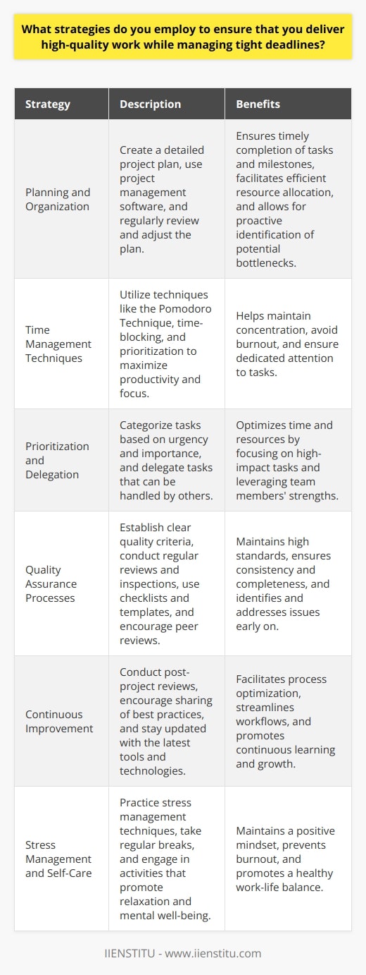 Delivering high-quality work while managing tight deadlines requires a strategic approach. Effective time management is crucial for success. Breaking down projects into smaller tasks helps to maintain focus and ensures steady progress. Prioritizing tasks based on urgency and importance allows for efficient allocation of time and resources. Clear communication with team members and stakeholders is essential. Regular updates and feedback help to align expectations and prevent misunderstandings. Collaboration tools facilitate seamless coordination and information sharing, enabling quick resolution of issues. Planning and Organization Thorough planning is key to meeting tight deadlines without compromising quality. Create a detailed project plan that outlines milestones, dependencies, and resource requirements. Use project management software to track progress and identify potential bottlenecks. Regularly review and adjust the plan as needed to accommodate changes or unforeseen challenges. Time Management Techniques Employ proven time management techniques to maximize productivity. Use the Pomodoro Technique to work in focused intervals with short breaks in between. This helps to maintain concentration and avoid burnout. Utilize time-blocking to allocate specific time slots for different tasks, ensuring dedicated attention to each one. Prioritization and Delegation Prioritize tasks based on their impact and urgency. Use the Eisenhower Matrix to categorize tasks into four quadrants: urgent and important, important but not urgent, urgent but not important, and neither urgent nor important. Focus on tasks that are both urgent and important first. Delegate tasks that can be handled by others to optimize your time and resources. Quality Assurance Processes Implement robust quality assurance processes to maintain high standards. Establish clear quality criteria and guidelines for each deliverable. Conduct regular reviews and inspections to identify and address any issues early on. Use checklists and templates to ensure consistency and completeness. Encourage peer reviews and feedback to catch errors and improve overall quality. Continuous Improvement Continuously seek ways to improve processes and workflows. Conduct post-project reviews to identify lessons learned and areas for improvement. Encourage team members to share best practices and suggest process enhancements. Stay updated with the latest tools and technologies that can streamline tasks and boost efficiency. Stress Management and Self-Care Managing tight deadlines can be stressful. Practice effective stress management techniques to maintain a positive mindset and prevent burnout. Take regular breaks to recharge and maintain a healthy work-life balance. Engage in activities that promote relaxation and mental well-being, such as exercise, meditation, or hobbies. By employing these strategies, you can effectively manage tight deadlines while delivering high-quality work. Remember, success is not just about meeting deadlines but also about maintaining excellence in your deliverables.