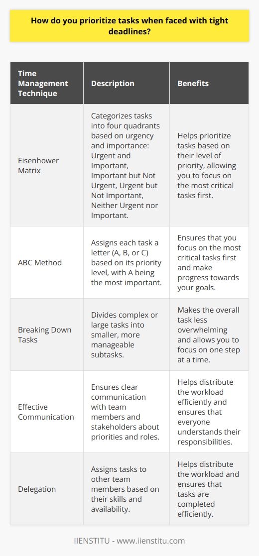 Prioritizing tasks when faced with tight deadlines is a crucial skill for effective time management and productivity. The first step in prioritizing tasks is to identify and assess the urgency and importance of each task. Urgent tasks are time-sensitive and require immediate attention, while important tasks have a significant impact on your goals and objectives. Once you have identified the urgency and importance of each task, you can create a prioritized list based on their level of priority. Time Management Techniques One popular method for prioritizing tasks is the Eisenhower Matrix, which categorizes tasks into four quadrants based on urgency and importance. Tasks in the first quadrant (urgent and important) should be tackled immediately, while tasks in the second quadrant (important but not urgent) should be scheduled for later. Tasks in the third quadrant (urgent but not important) can be delegated, and tasks in the fourth quadrant (neither urgent nor important) can be eliminated. Another effective technique is the ABC method, which assigns each task a letter based on its priority level.  A  tasks are the most important and should be completed first, followed by  B  tasks and then  C  tasks. This method helps you focus on the most critical tasks and ensures that you are making progress towards your goals. Breaking Down Tasks When faced with complex or large tasks, it can be helpful to break them down into smaller, more manageable subtasks. This approach makes the overall task less overwhelming and allows you to focus on one step at a time. By completing these subtasks in order of priority, you can make steady progress towards completing the larger task. Effective Communication and Delegation Clear communication with your team members and stakeholders is essential when working under tight deadlines. Make sure that everyone involved understands the priorities and their roles in completing the tasks. If possible, delegate tasks to other team members based on their skills and availability. This helps distribute the workload and ensures that tasks are completed efficiently. Flexibility and Adaptability Its important to remain flexible and adaptable when prioritizing tasks, as priorities can change unexpectedly due to new information or changing circumstances. Regularly review and reassess your priorities to ensure that you are focusing on the most critical tasks and making the best use of your time. In conclusion, prioritizing tasks when faced with tight deadlines requires a combination of effective time management techniques, clear communication, and adaptability. By assessing the urgency and importance of each task, breaking down complex tasks into smaller subtasks, and delegating when possible, you can successfully manage your workload and meet your deadlines.
