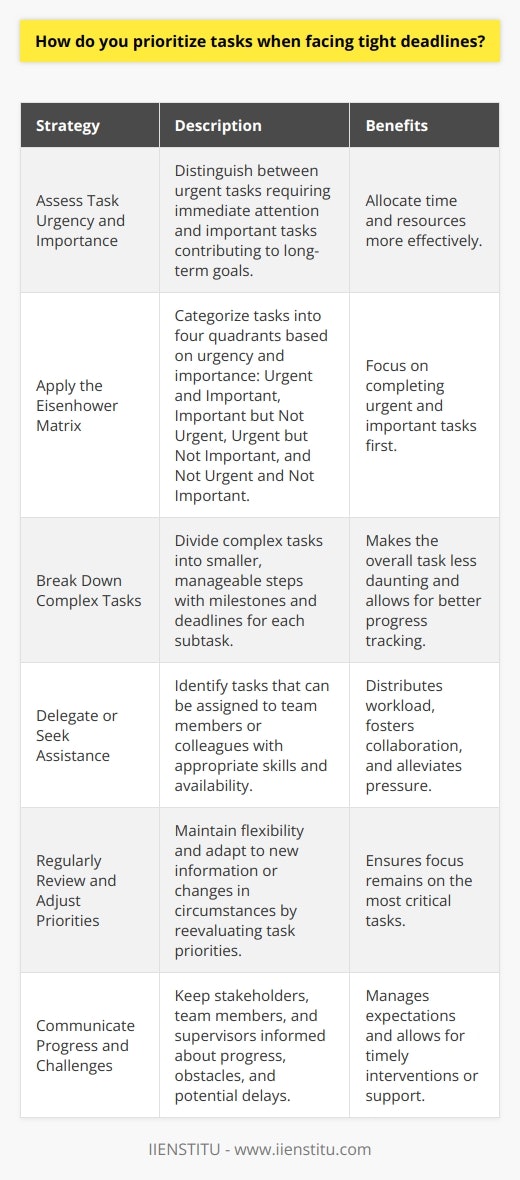 Prioritizing tasks when facing tight deadlines is a crucial skill for effective time management and successful project completion. Several strategies can be employed to ensure that the most critical tasks are addressed first, while less urgent matters are postponed until later. One popular method is the Eisenhower Matrix, which categorizes tasks based on their urgency and importance. Assess Task Urgency and Importance The first step in prioritizing tasks is to evaluate each tasks urgency and importance. Urgent tasks require immediate attention and often have significant consequences if not completed on time. Important tasks, on the other hand, contribute to long-term goals and have a lasting impact on personal or professional success. By distinguishing between urgent and important tasks, individuals can allocate their time and resources more effectively. Apply the Eisenhower Matrix The Eisenhower Matrix is a powerful tool for prioritizing tasks. It divides tasks into four quadrants:     By categorizing tasks using this matrix, individuals can focus on completing urgent and important tasks first. Break Down Complex Tasks When faced with complex tasks, its essential to break them down into smaller, manageable steps. This approach makes the overall task less daunting and allows for better progress tracking. By setting milestones and deadlines for each subtask, individuals can ensure steady progress toward completing the larger task on time. Delegate or Seek Assistance Delegating tasks to others or seeking assistance when necessary can help alleviate the pressure of tight deadlines. Identify tasks that can be assigned to team members or colleagues with the appropriate skills and availability. Collaborating with others not only distributes the workload but also fosters a supportive work environment. Regularly Review and Adjust Priorities Priorities can shift unexpectedly, especially when working under tight deadlines. Its crucial to regularly review and adjust task priorities based on new information or changes in circumstances. By maintaining flexibility and adaptability, individuals can ensure that they remain focused on the most critical tasks and make necessary adjustments to their plans. Communicate Progress and Challenges Open communication is key when working under tight deadlines. Keep stakeholders, team members, and supervisors informed about progress, potential obstacles, and any anticipated delays. Regular updates help manage expectations and allow for timely interventions or support if needed. By assessing task urgency and importance, applying the Eisenhower Matrix, breaking down complex tasks, delegating when appropriate, regularly reviewing priorities, and maintaining open communication, individuals can effectively prioritize tasks and navigate the challenges of working under tight deadlines. With practice and persistence, these strategies can become ingrained habits that lead to increased productivity and success in both personal and professional endeavors.
