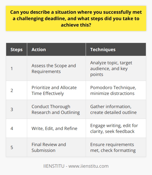 Meeting Challenging Deadlines: A Personal Experience Successfully meeting challenging deadlines requires a combination of effective planning, time management, and adaptability. I encountered a situation where I had to deliver a comprehensive blog post within a tight timeframe. To achieve this goal, I implemented a series of steps that allowed me to work efficiently and effectively. Step 1: Assess the Scope and Requirements I began by thoroughly analyzing the topic and the specific requirements of the blog post. This involved understanding the target audience, the desired tone, and the key points to address. By clearly defining the scope of the project, I could create a roadmap for the tasks ahead. Breaking Down the Project into Manageable Tasks To make the project more manageable, I divided it into smaller, actionable tasks. I created a checklist that included researching, outlining, writing, editing, and proofreading. Breaking down the project into these distinct stages helped me stay organized and focused throughout the process. Step 2: Prioritize and Allocate Time Effectively With a clear understanding of the tasks involved, I prioritized them based on their importance and urgency. I allocated specific time blocks for each task, ensuring that I had sufficient time to complete them without compromising quality. I also factored in buffer time to account for any unexpected challenges or revisions. Utilizing Time Management Techniques To maximize my productivity, I employed various time management techniques. I used the Pomodoro Technique, which involves working in focused 25-minute intervals followed by short breaks. This helped me maintain concentration and avoid burnout. Additionally, I minimized distractions by creating a dedicated workspace and limiting non-essential notifications. Step 3: Conduct Thorough Research and Outlining Before diving into the writing process, I conducted extensive research on the topic. I gathered relevant information from reliable sources, including industry publications, expert opinions, and case studies. This research formed the foundation of my blog post, ensuring that the content was accurate, informative, and valuable to the readers. Once I had compiled the necessary information, I created a detailed outline for the blog post. The outline served as a roadmap, organizing the main points, supporting arguments, and examples in a logical flow. Having a clear structure in place made the writing process more efficient and helped me stay on track. Step 4: Write, Edit, and Refine With the outline as my guide, I began writing the blog post. I focused on creating engaging and informative content, using clear and concise language. I made sure to support my points with relevant examples and data, adding credibility to the piece. After completing the initial draft, I took a short break to gain a fresh perspective. Then, I embarked on the editing and refining process. I reviewed the post for clarity, coherence, and grammatical accuracy. I also solicited feedback from a colleague to obtain an objective viewpoint and identify areas for improvement. Step 5: Final Review and Submission Before submitting the blog post, I performed a final review to ensure that it met all the requirements and was free of errors. I double-checked the formatting, links, and images to guarantee a polished and professional presentation. By following these steps and maintaining a disciplined approach, I successfully met the challenging deadline for the blog post. The key to success was effective planning, time management, and a commitment to delivering high-quality work. Conclusion Meeting challenging deadlines is an essential skill in todays fast-paced world. By breaking down the project into manageable tasks, prioritizing effectively, conducting thorough research, and maintaining a focus on quality, individuals can successfully navigate tight timeframes and deliver exceptional results. The experience of meeting this challenging deadline taught me the importance of adaptability, discipline, and the power of a well-structured approach.