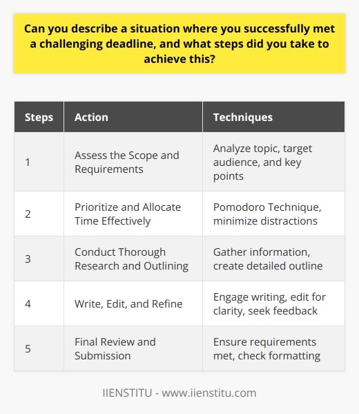 Meeting Challenging Deadlines: A Personal Experience Successfully meeting challenging deadlines requires a combination of effective planning, time management, and adaptability. I encountered a situation where I had to deliver a comprehensive blog post within a tight timeframe. To achieve this goal, I implemented a series of steps that allowed me to work efficiently and effectively. Step 1: Assess the Scope and Requirements I began by thoroughly analyzing the topic and the specific requirements of the blog post. This involved understanding the target audience, the desired tone, and the key points to address. By clearly defining the scope of the project, I could create a roadmap for the tasks ahead. Breaking Down the Project into Manageable Tasks To make the project more manageable, I divided it into smaller, actionable tasks. I created a checklist that included researching, outlining, writing, editing, and proofreading. Breaking down the project into these distinct stages helped me stay organized and focused throughout the process. Step 2: Prioritize and Allocate Time Effectively With a clear understanding of the tasks involved, I prioritized them based on their importance and urgency. I allocated specific time blocks for each task, ensuring that I had sufficient time to complete them without compromising quality. I also factored in buffer time to account for any unexpected challenges or revisions. Utilizing Time Management Techniques To maximize my productivity, I employed various time management techniques. I used the Pomodoro Technique, which involves working in focused 25-minute intervals followed by short breaks. This helped me maintain concentration and avoid burnout. Additionally, I minimized distractions by creating a dedicated workspace and limiting non-essential notifications. Step 3: Conduct Thorough Research and Outlining Before diving into the writing process, I conducted extensive research on the topic. I gathered relevant information from reliable sources, including industry publications, expert opinions, and case studies. This research formed the foundation of my blog post, ensuring that the content was accurate, informative, and valuable to the readers. Once I had compiled the necessary information, I created a detailed outline for the blog post. The outline served as a roadmap, organizing the main points, supporting arguments, and examples in a logical flow. Having a clear structure in place made the writing process more efficient and helped me stay on track. Step 4: Write, Edit, and Refine With the outline as my guide, I began writing the blog post. I focused on creating engaging and informative content, using clear and concise language. I made sure to support my points with relevant examples and data, adding credibility to the piece. After completing the initial draft, I took a short break to gain a fresh perspective. Then, I embarked on the editing and refining process. I reviewed the post for clarity, coherence, and grammatical accuracy. I also solicited feedback from a colleague to obtain an objective viewpoint and identify areas for improvement. Step 5: Final Review and Submission Before submitting the blog post, I performed a final review to ensure that it met all the requirements and was free of errors. I double-checked the formatting, links, and images to guarantee a polished and professional presentation. By following these steps and maintaining a disciplined approach, I successfully met the challenging deadline for the blog post. The key to success was effective planning, time management, and a commitment to delivering high-quality work. Conclusion Meeting challenging deadlines is an essential skill in todays fast-paced world. By breaking down the project into manageable tasks, prioritizing effectively, conducting thorough research, and maintaining a focus on quality, individuals can successfully navigate tight timeframes and deliver exceptional results. The experience of meeting this challenging deadline taught me the importance of adaptability, discipline, and the power of a well-structured approach.