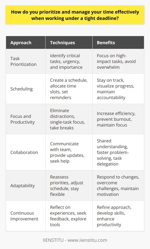 Prioritizing and managing time effectively when working under a tight deadline requires a systematic approach. First, assess the tasks at hand and identify the most critical ones. Consider the urgency and importance of each task, and prioritize accordingly. Break down larger tasks into smaller, manageable chunks to make them less overwhelming and easier to tackle. Create a Schedule Create a schedule that allocates specific time slots for each task. Be realistic in your time estimates, and allow for some buffer time to handle unexpected issues. Use a calendar or planner to visualize your schedule and ensure you stay on track. Set reminders and deadlines for each task to help you stay accountable and motivated. Eliminate Distractions Eliminate distractions that can hinder your productivity. Find a quiet workspace, turn off notifications on your devices, and minimize interruptions. Focus on one task at a time, and avoid multitasking, as it can decrease efficiency and increase the likelihood of errors. Take short breaks when needed to maintain focus and prevent burnout. Communicate with Your Team Communicate with your team members and stakeholders regularly to ensure everyone is on the same page. Provide updates on your progress, and seek clarification when needed. Dont hesitate to ask for help or delegate tasks when necessary. Collaboration can lead to faster and more efficient problem-solving. Be Flexible and Adaptable Be flexible and adaptable in your approach. Priorities may shift, and unexpected challenges may arise. Be prepared to adjust your schedule and priorities as needed. Regularly reassess your progress and make changes to your plan if necessary. Celebrate small victories along the way to maintain motivation and a positive outlook. Learn from Your Experiences Learn from your experiences and continuously improve your time management skills. Reflect on what worked well and what didnt, and use that knowledge to refine your approach for future projects. Seek feedback from others and be open to constructive criticism. Continuously develop your skills and explore new tools and techniques that can enhance your productivity. By following these strategies, you can effectively prioritize and manage your time when working under a tight deadline. Remember, its not about working harder, but rather working smarter. With practice and persistence, you can develop strong time management skills that will serve you well throughout your career.