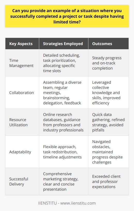 One notable example of successfully completing a project despite time constraints was during my senior year of college. I was tasked with developing a comprehensive marketing strategy for a local small business as part of my capstone project. The project required extensive research, analysis, and creative planning, all of which needed to be completed within a tight six-week deadline. Effective Time Management To tackle this challenge, I immediately created a detailed schedule, breaking down the project into smaller, manageable tasks. I allocated specific time slots for each task, ensuring that I could make steady progress while balancing my other academic responsibilities. By prioritizing tasks and adhering to my schedule, I was able to maximize my productivity and stay on track. Collaborative Efforts Recognizing the importance of collaboration, I assembled a team of classmates with diverse skill sets. We held regular meetings to brainstorm ideas, delegate tasks, and provide feedback on each others work. This collaborative approach allowed us to leverage our collective knowledge and skills, enabling us to work more efficiently and effectively. Leveraging Available Resources To further optimize our time, we made use of various resources available to us. We utilized online research databases to gather relevant industry data and market insights quickly. Additionally, we reached out to our professor and industry professionals for guidance and feedback, which helped us refine our strategy and avoid potential pitfalls. Adaptability and Flexibility Throughout the project, we encountered unexpected challenges that required us to adapt our approach. For example, when a key team member fell ill, we quickly redistributed tasks and adjusted our timeline to ensure that we could still meet our deadline. By remaining flexible and open to change, we were able to navigate obstacles and maintain our progress. Successful Outcome Despite the time constraints, our team successfully delivered a comprehensive marketing strategy that exceeded the expectations of both our client and our professor. We presented our findings and recommendations in a clear and concise manner, demonstrating the depth of our research and the creativity of our solutions. Key Takeaways This experience taught me the importance of effective time management, collaboration, adaptability, and leveraging available resources when faced with tight deadlines. By breaking down complex projects into manageable tasks, working collaboratively with others, and remaining flexible in the face of challenges, it is possible to achieve successful outcomes even under time pressure.